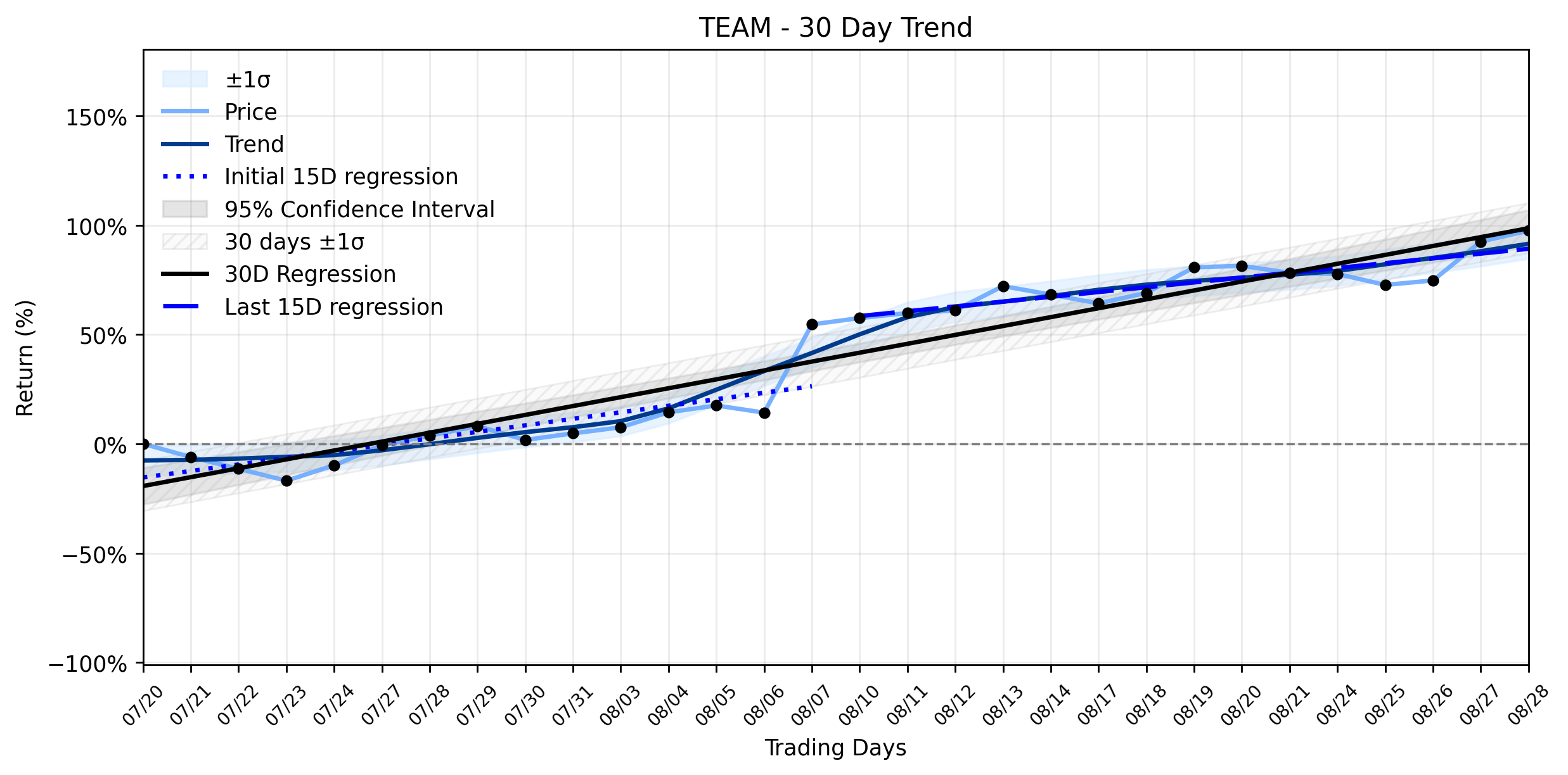 Loess and Linear Trend Regression for Atlassian