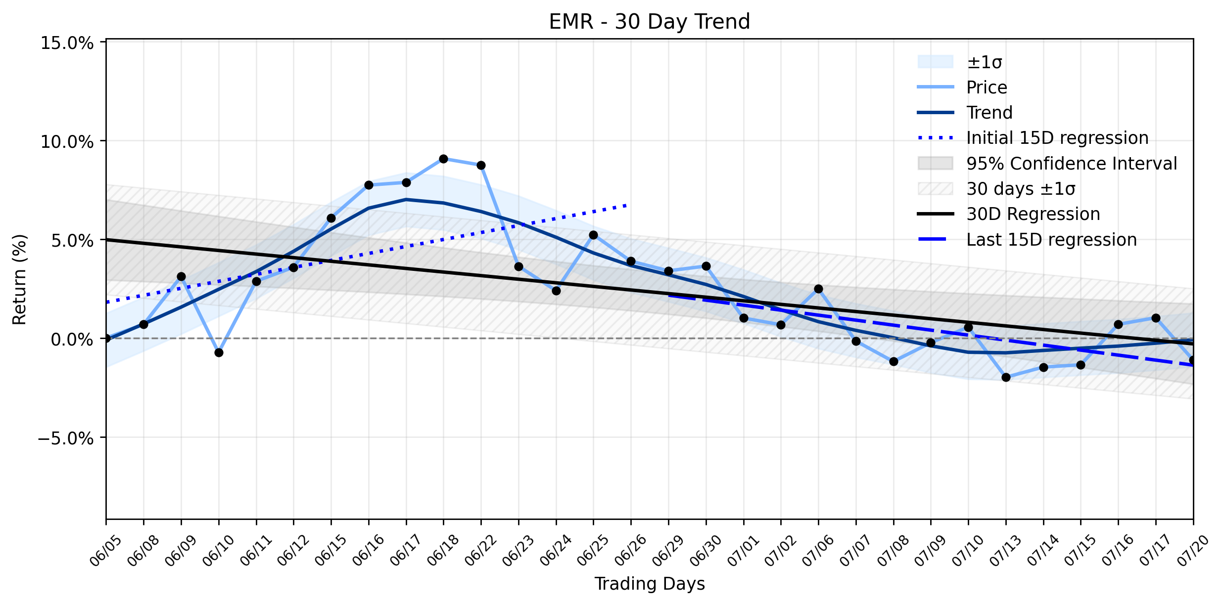 Emerson Electric (EMR) Faces Sharp Retreat as Analyst Trims Price Target: Is the Downtrend Stabilizing or Deepening? (Investing.com)