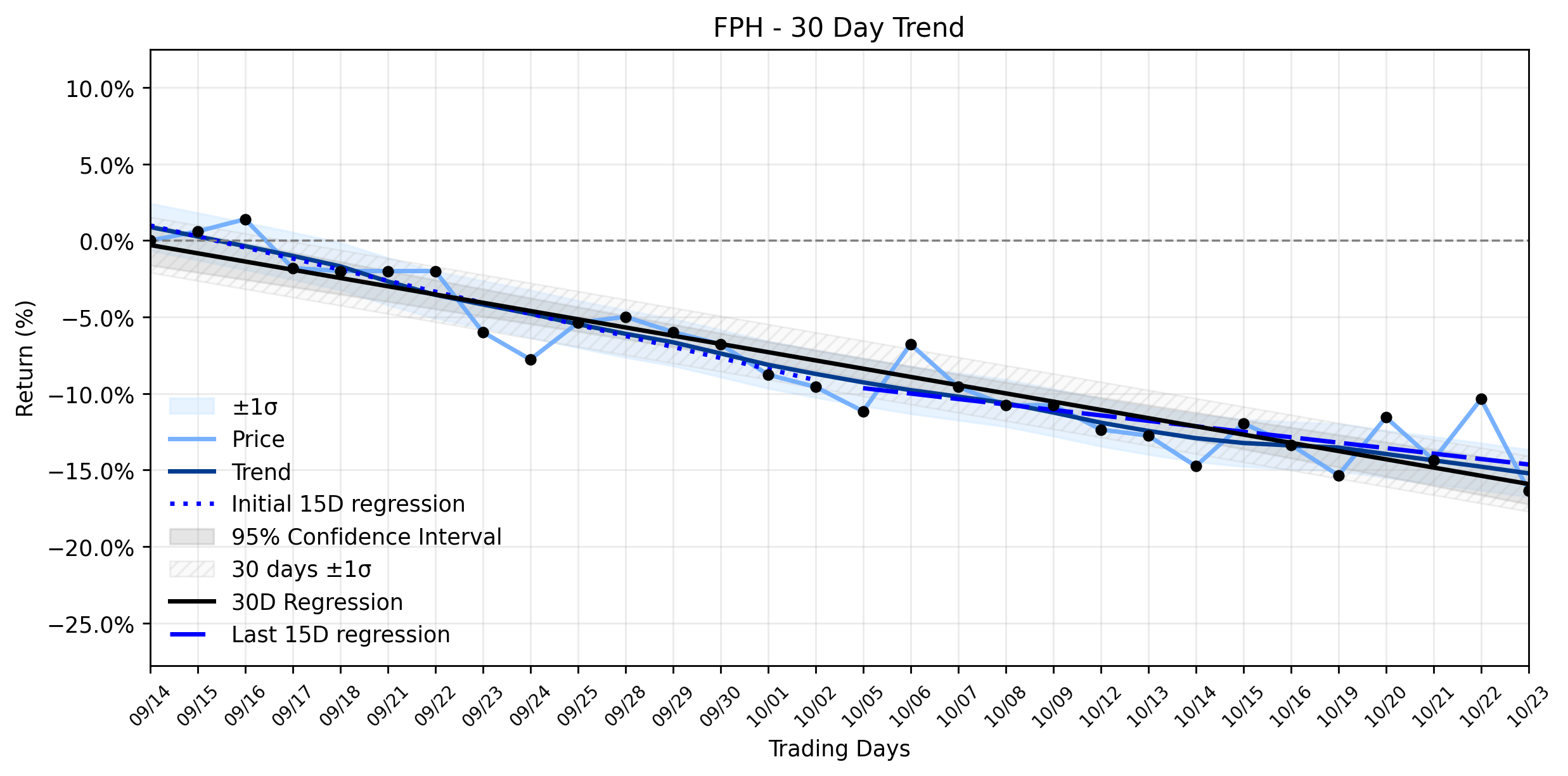 LOESS trend graph for Five Point Holdings (FPH) in Quiet Freefall: Q3 Loss and Deferred Sales Signal Deeper Market Malaise