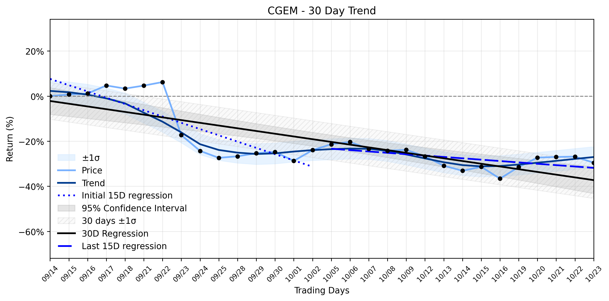 LOESS trend regression chart or WordCloud graph for Cullinan Therapeutics (CGEM) Takes a Tumble: Is the Downtrend's Stabilization a Deceptive Calm Before Crucial Milestones? (CGEM)