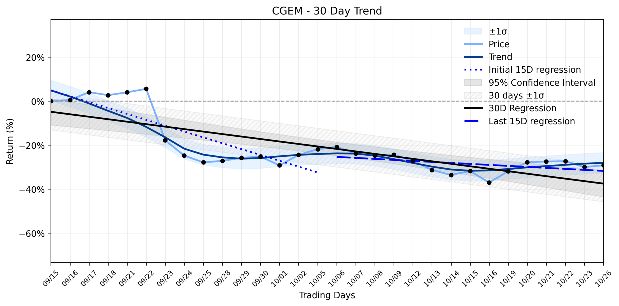 Loess and Linear Trend Regression for Cullinan Oncology