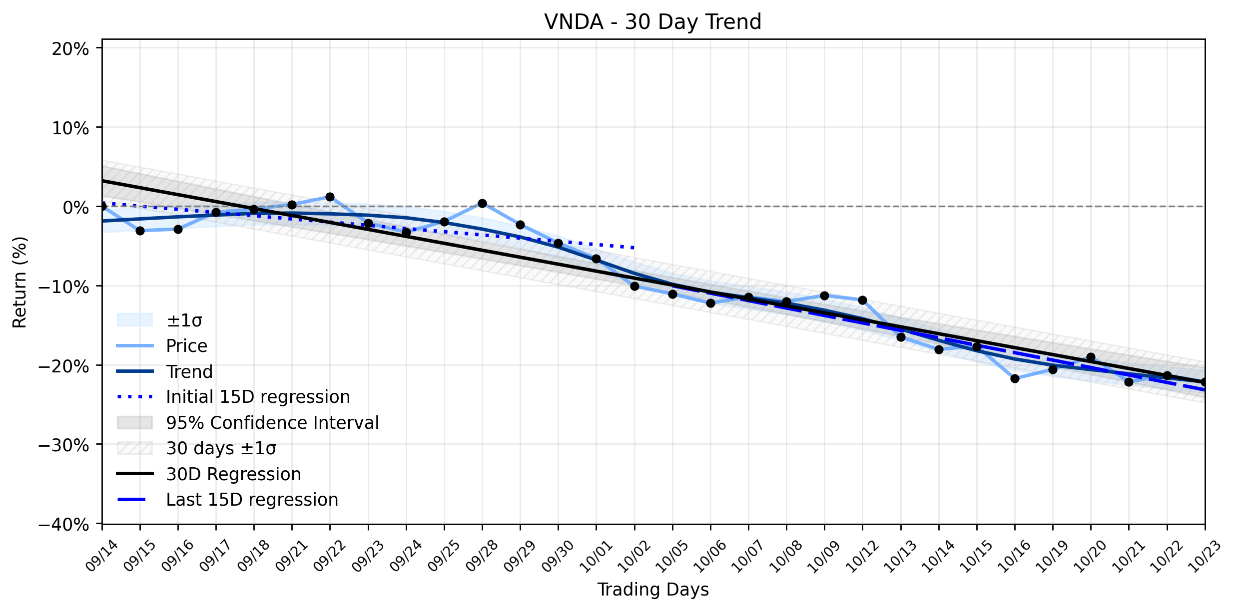 Loess and Linear Trend Regression for Vanda Pharmaceuticals