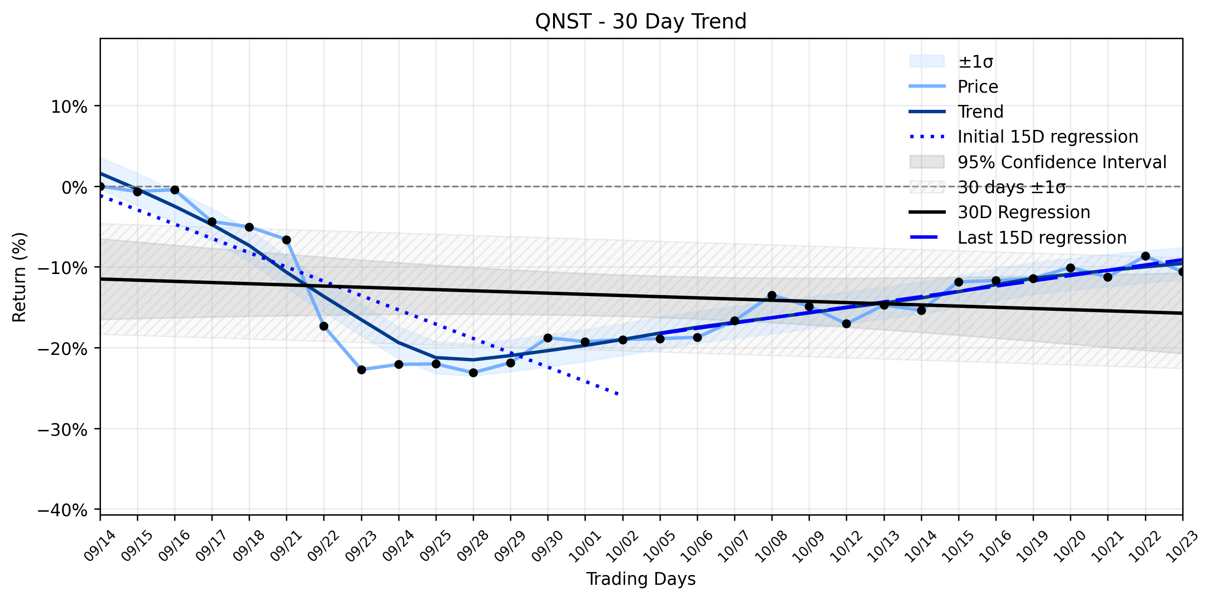 Loess and Linear Trend Regression for QuinStreet