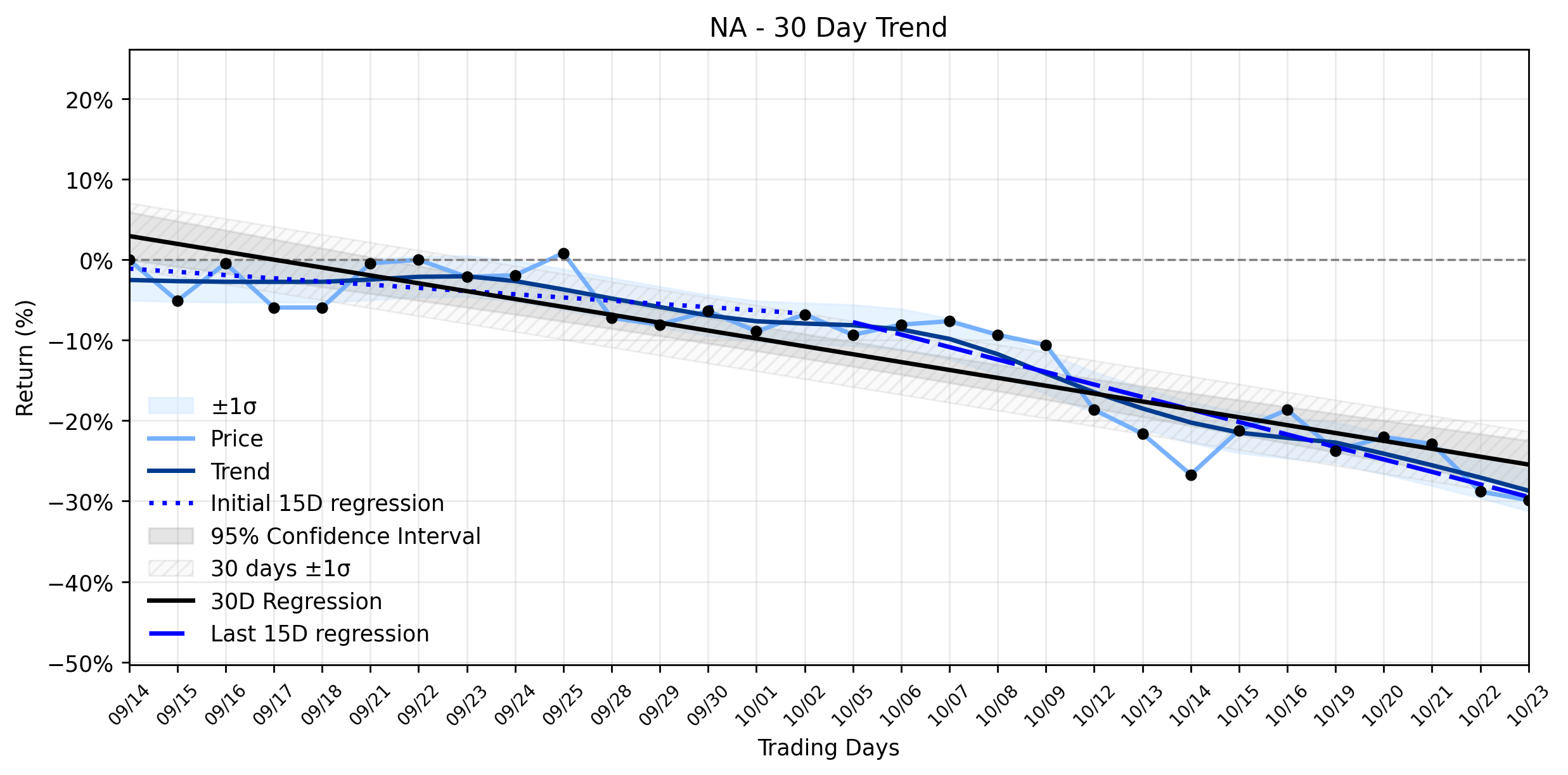 Loess and Linear Trend Regression for Nano Labs