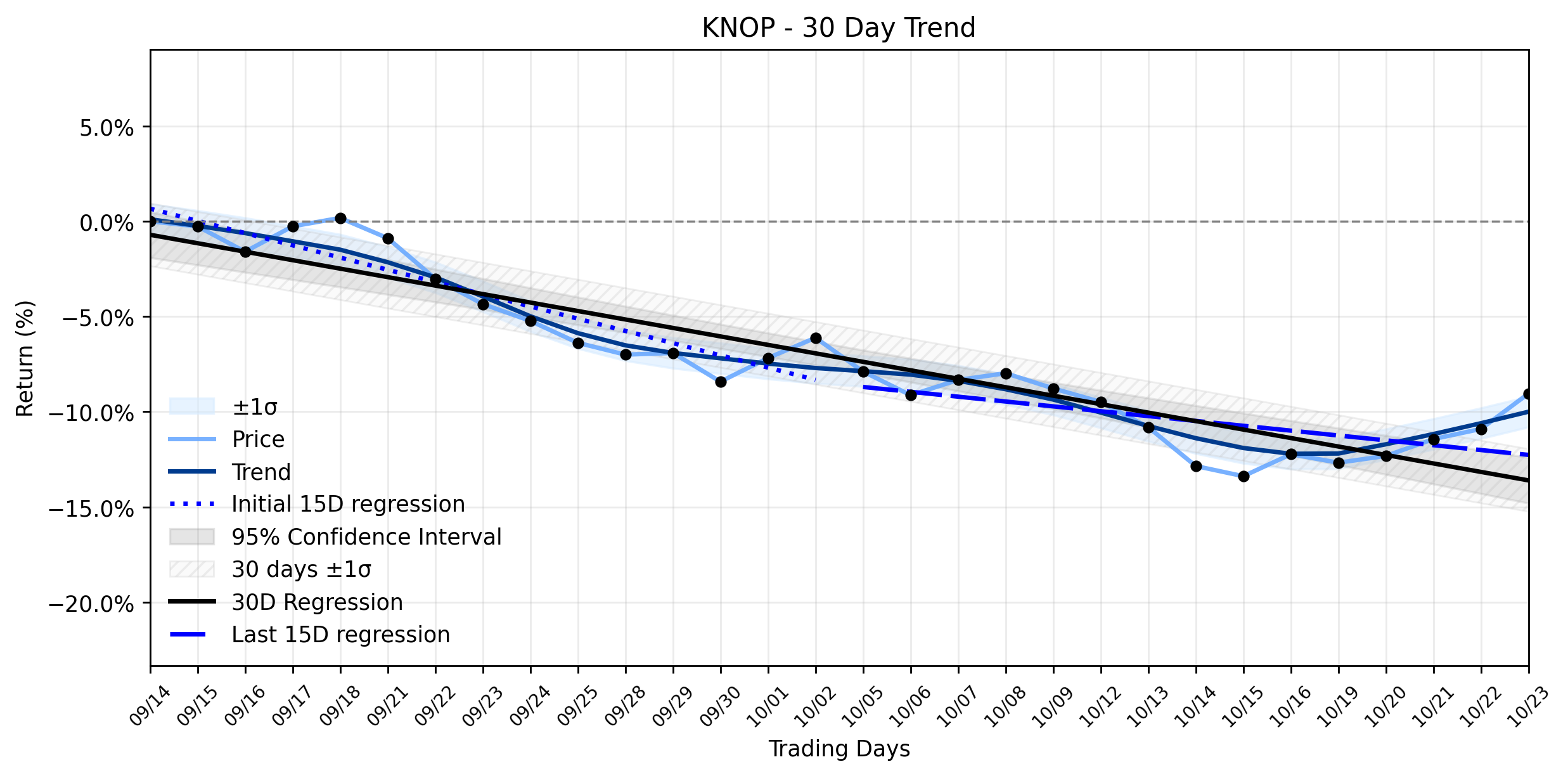 Loess and Linear Trend Regression for KNOT Offshore Partners