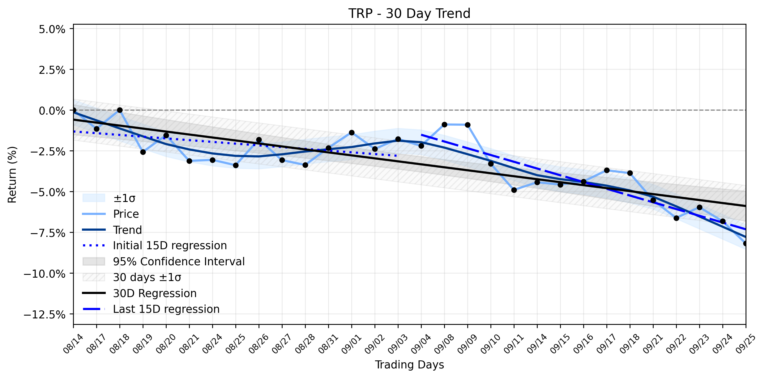 Loess and Linear Trend Regression for TC Energy