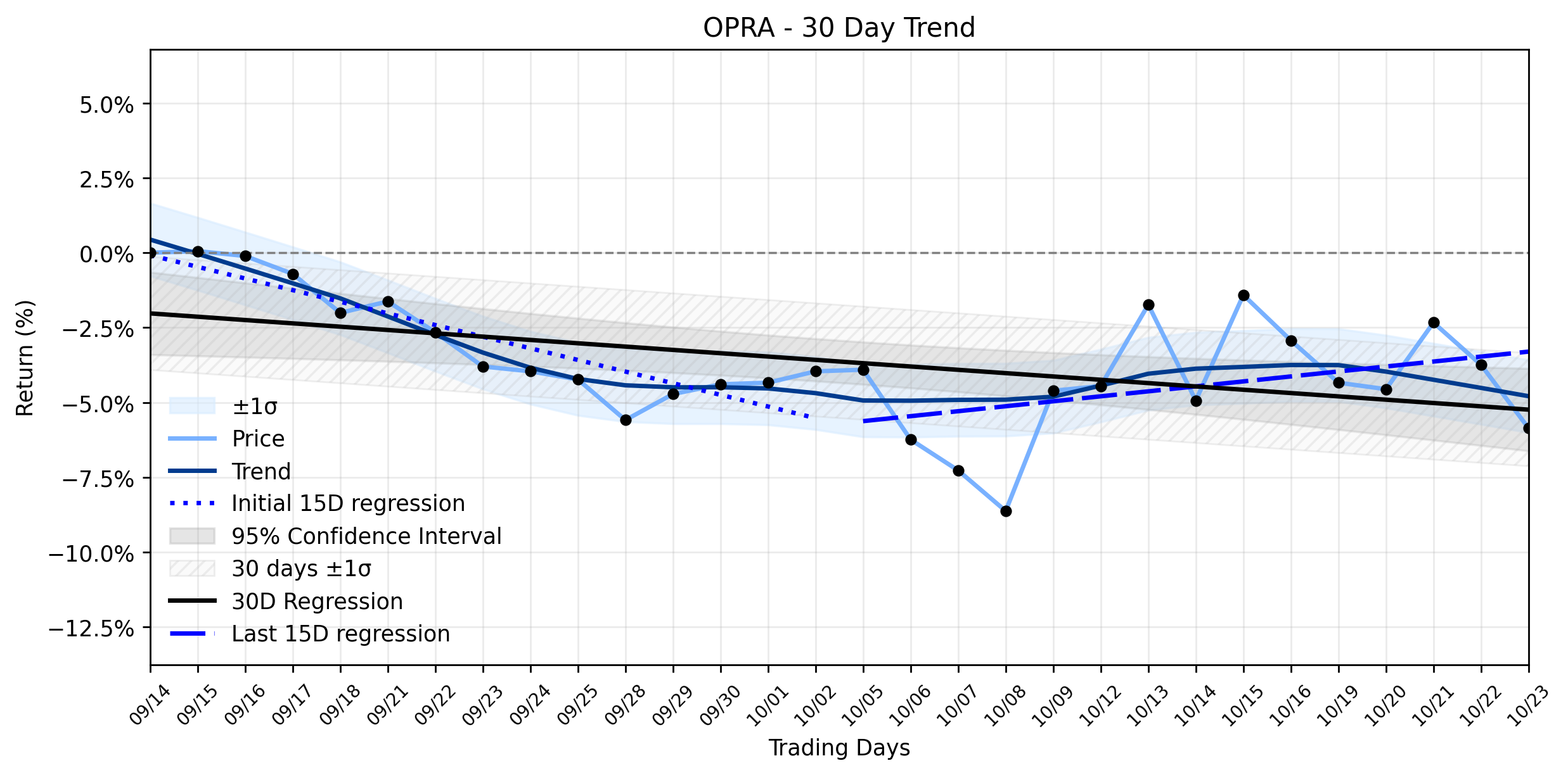 LOESS trend regression chart or WordCloud graph for Opera Limited (OPRA) Faces Sharp Decline Amidst Resuming Uptrend: Is AI Efficiency Enough to Counter Market Headwinds? (OPRA)