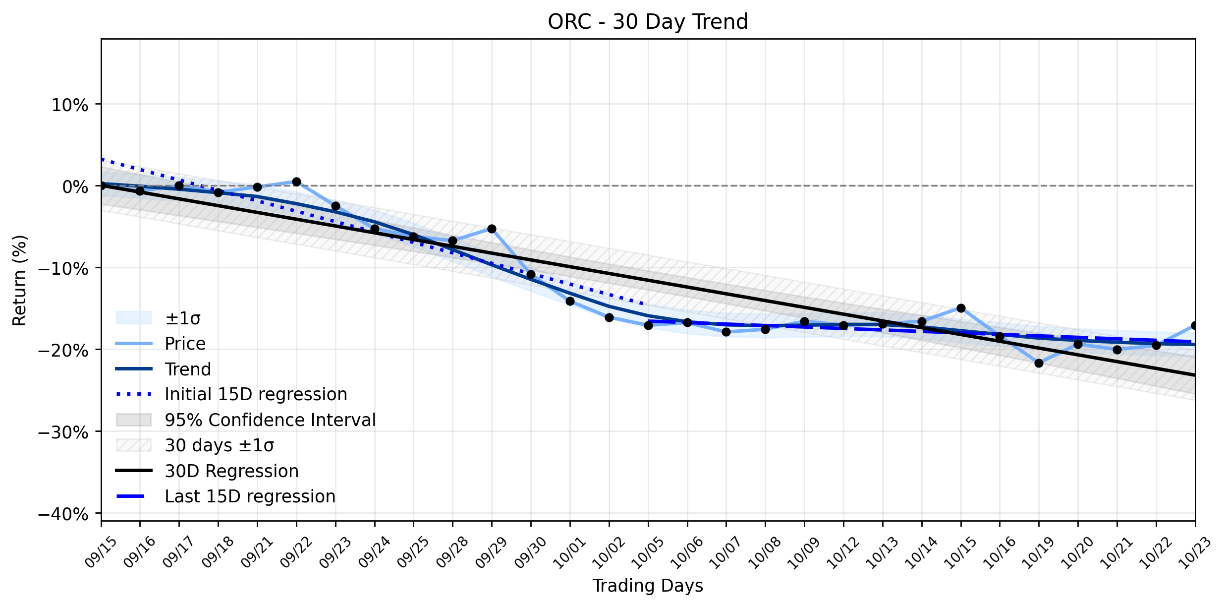 Loess and Linear Trend Regression for Orchid Island Capital