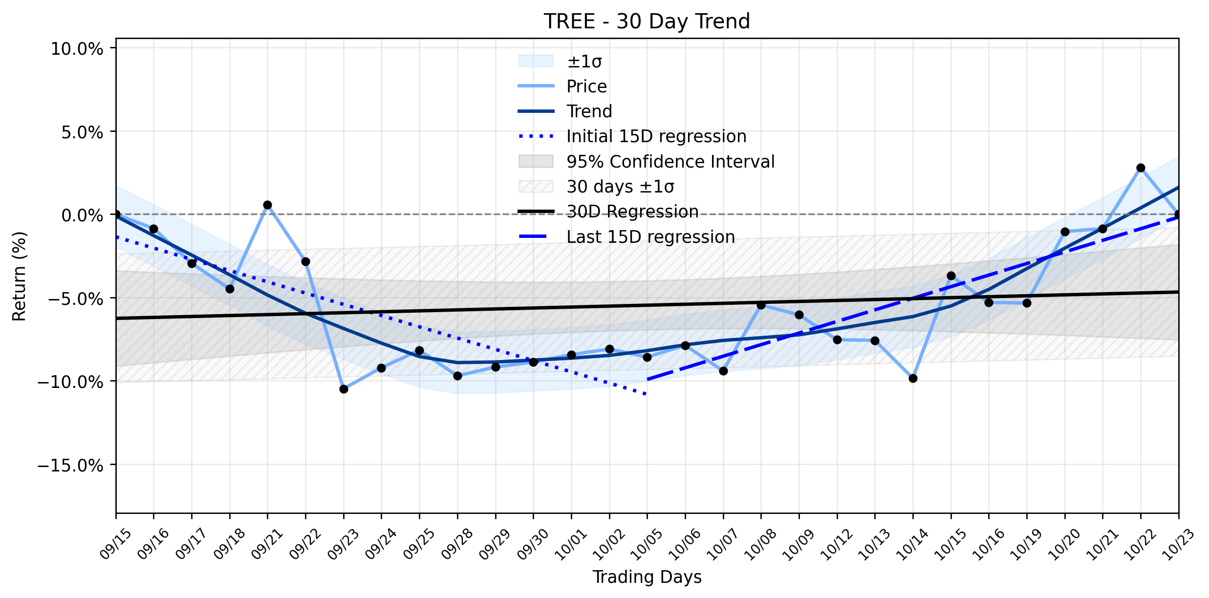 LOESS trend regression chart or WordCloud graph for LendingTree (TREE) Suffers Meaningful Loss: Is its Uptrend Recovery at a Critical Transition Point? (TREE)