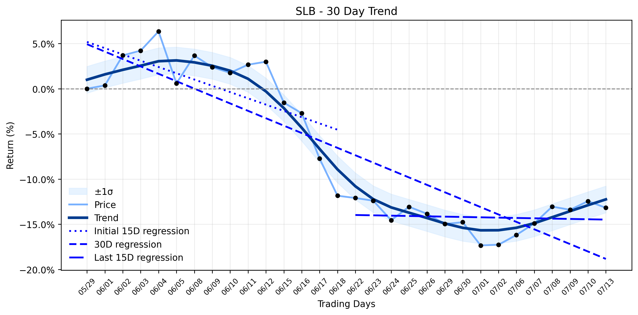 SLB's Major Contract Wins Can't Halt the Dip: Is a Deeper Transition Underway? (GuruFocus, Benzinga)
