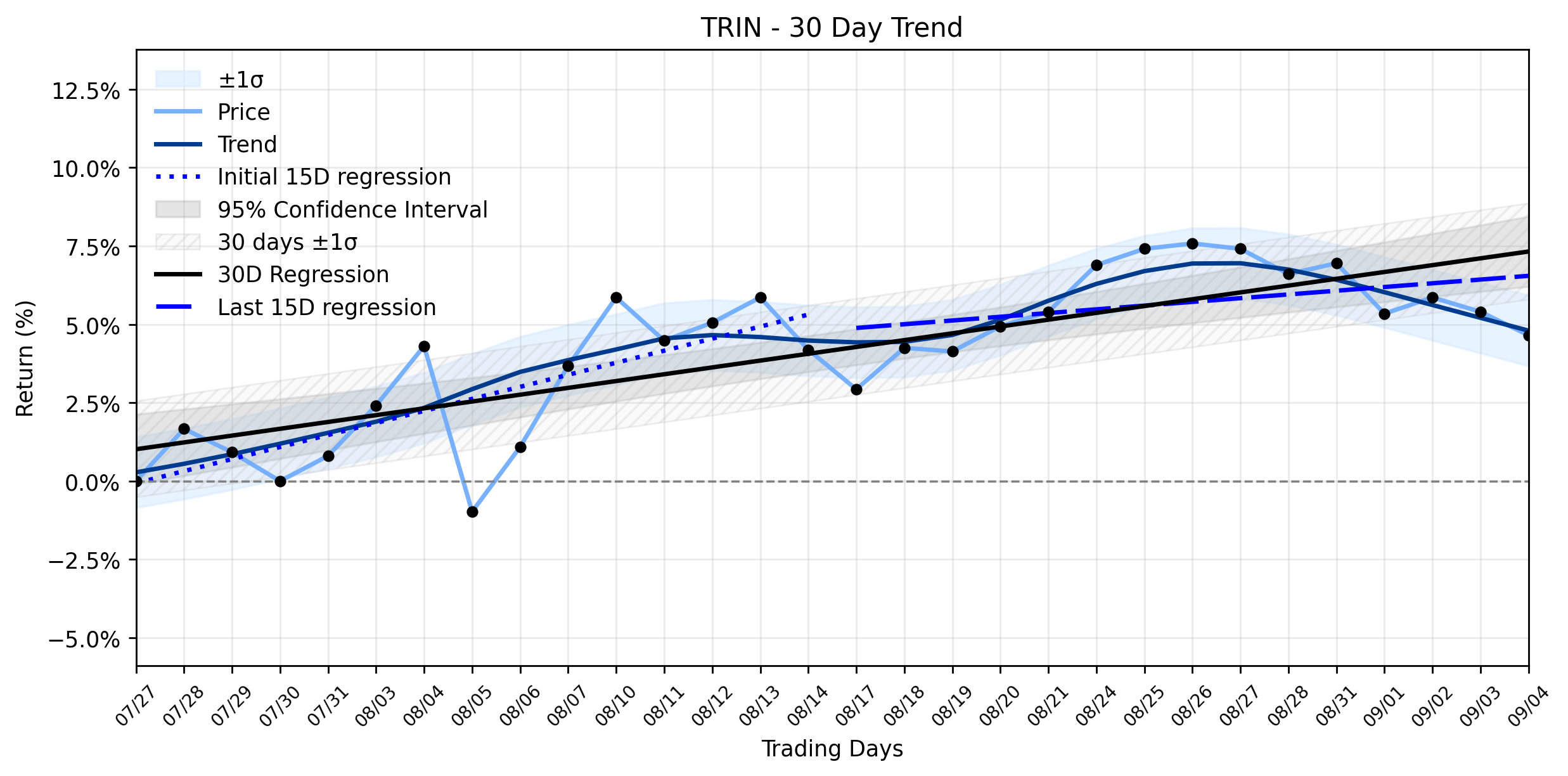 Loess and Linear Trend Regression for Trinity Capital