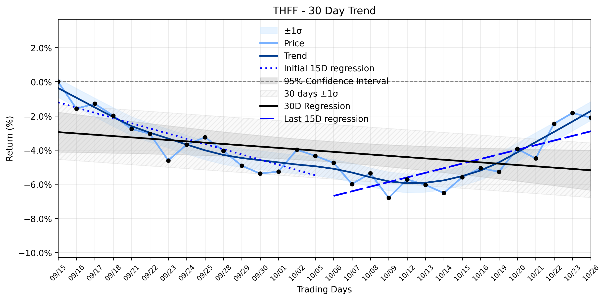 LOESS trend regression chart or WordCloud graph for First Financial (THFF) Posts Subtle Retreat: A Weakening Downtrend Offers a Crucial Clue for Investors (THFF)