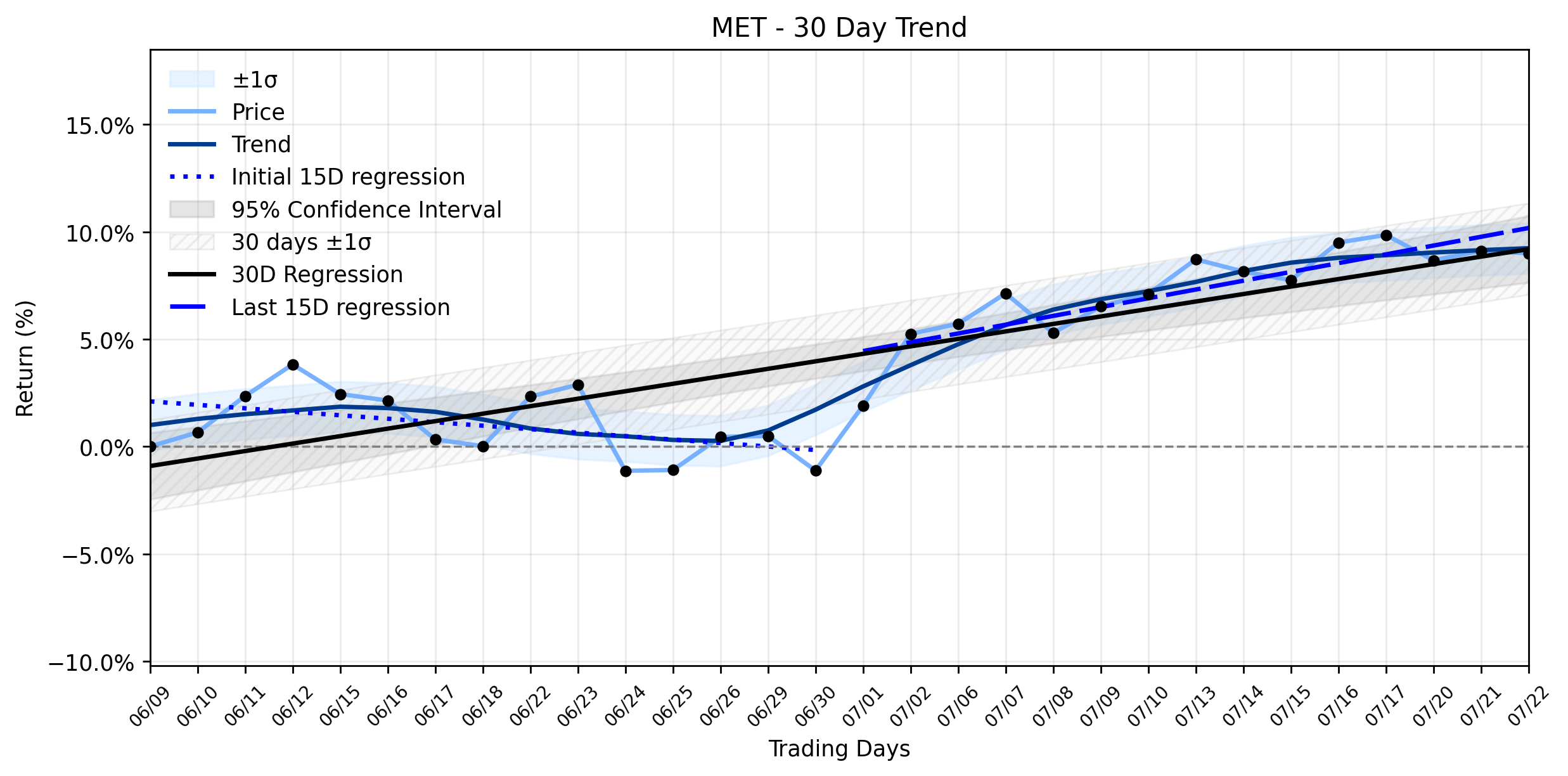 LOESS trend regression chart for MetLife (MET) Sees Modest Dip as Real Estate Vision Surges Towards Completion (MET)