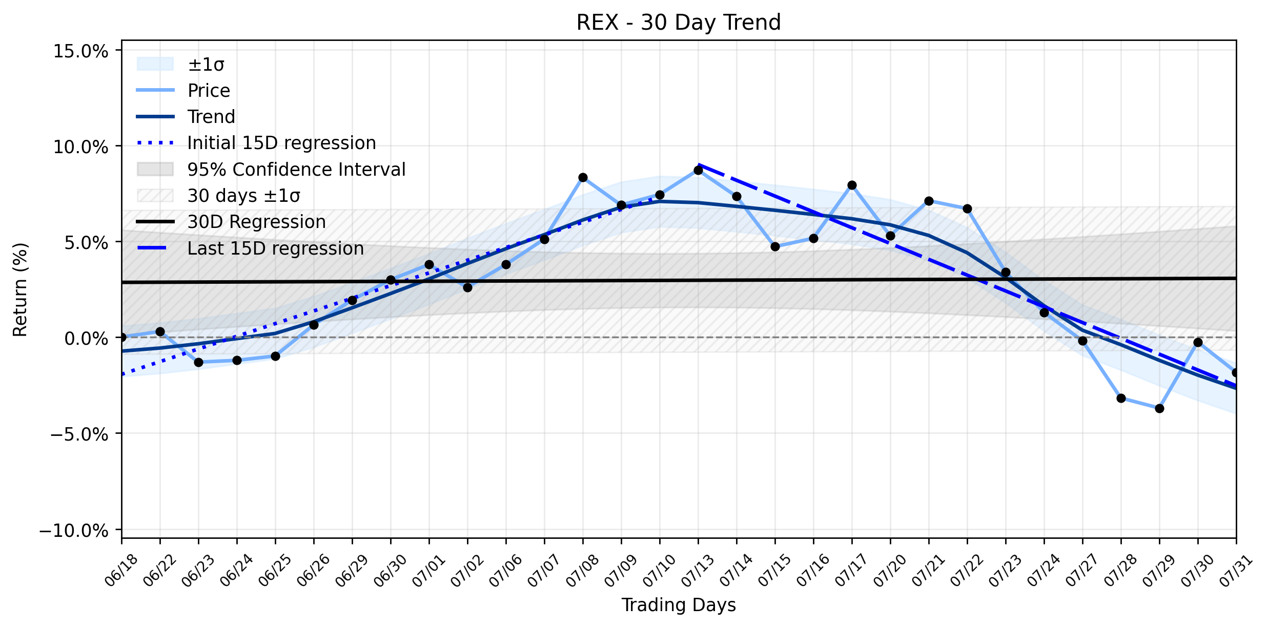 LOESS trend regression chart or WordCloud graph for REX (REX) Flashes a Downtrend Indicator: What's Behind the Meaningful Loss Amidst Shifting Institutional Tides? (REX)