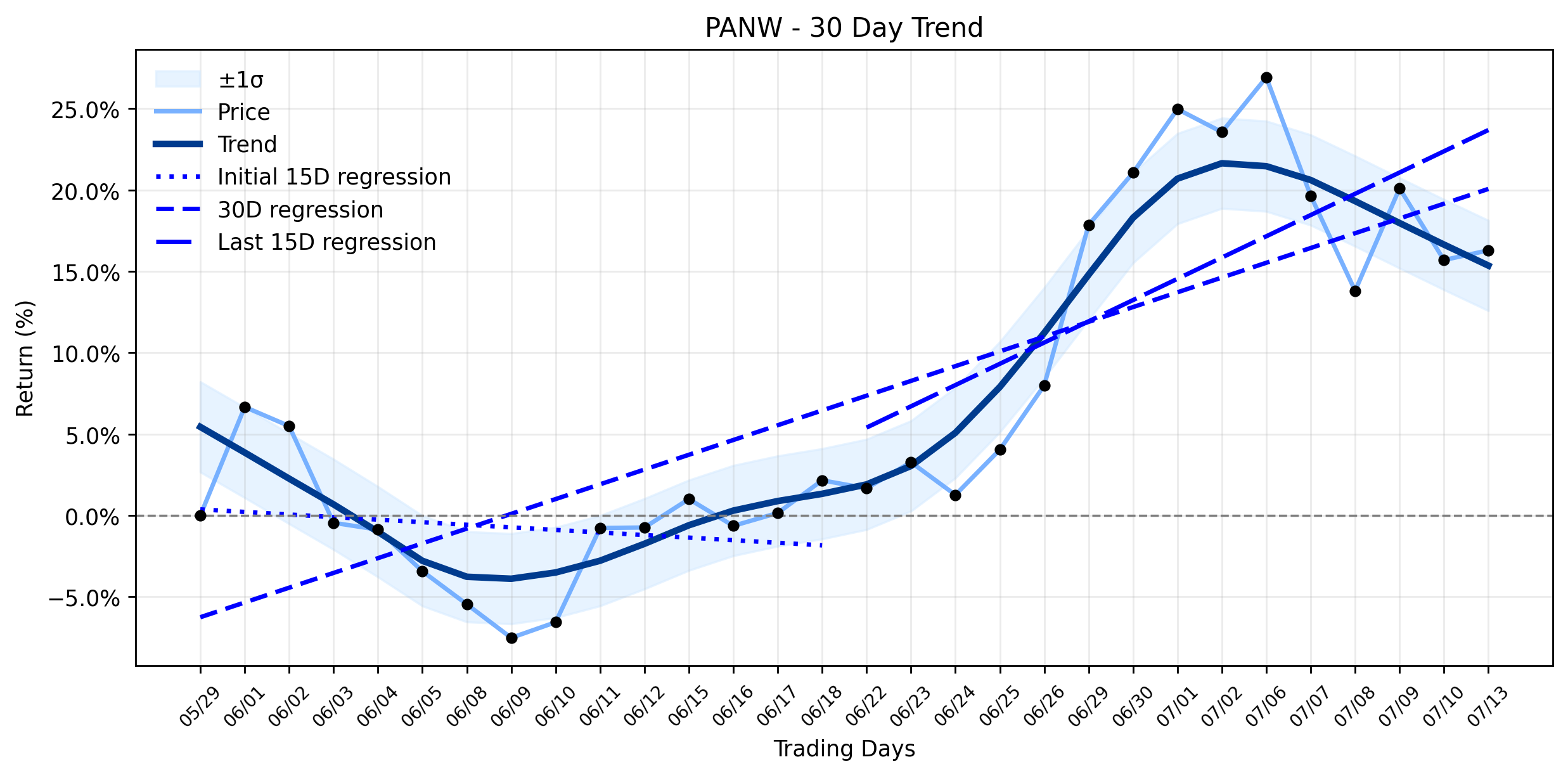 Palo Alto Networks (PANW) Sees Healthy Climb Amidst Institutional Accumulation: What Are Insiders Signaling? (MarketBeat)