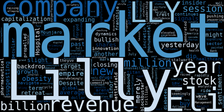 WordCloud for Eli Lilly and Company