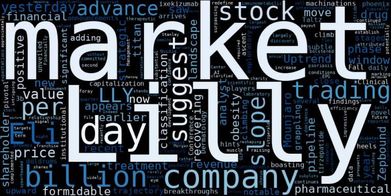 WordCloud for Eli Lilly and Company