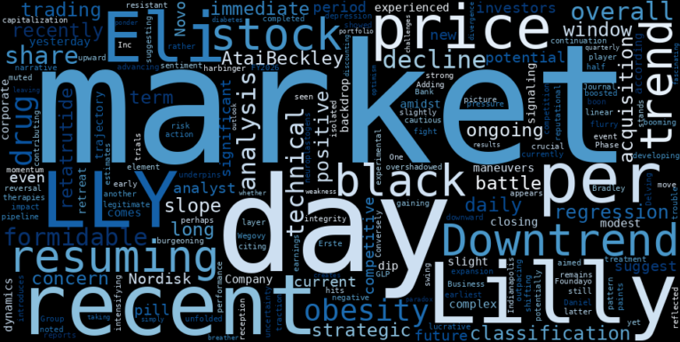 WordCloud for Eli Lilly and Company