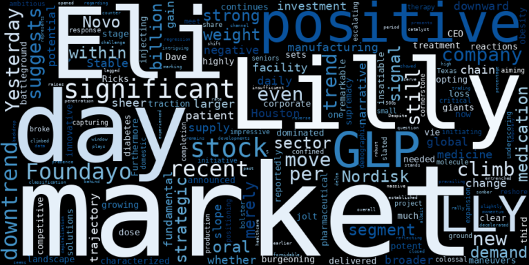 WordCloud for Eli Lilly and Company