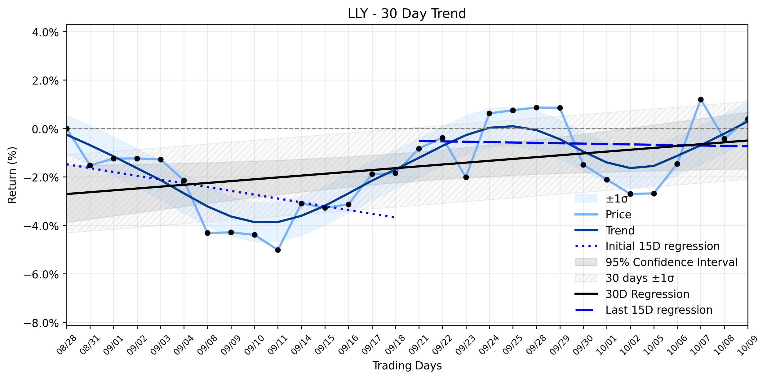 LOESS trend regression chart or WordCloud graph for Eli Lilly (LLY) Climbs: Is Smart Money Accumulating Amidst Breakthrough Data and a Curious Shareholder Move? (LLY)
