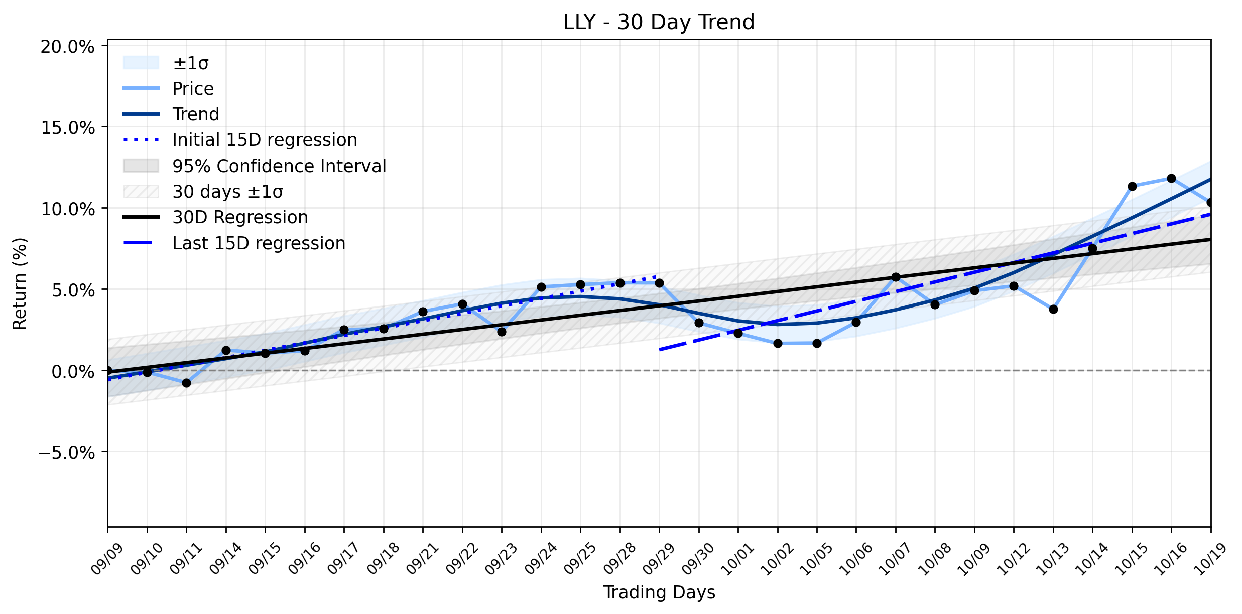 Loess and Linear Trend Regression for Eli Lilly and Company