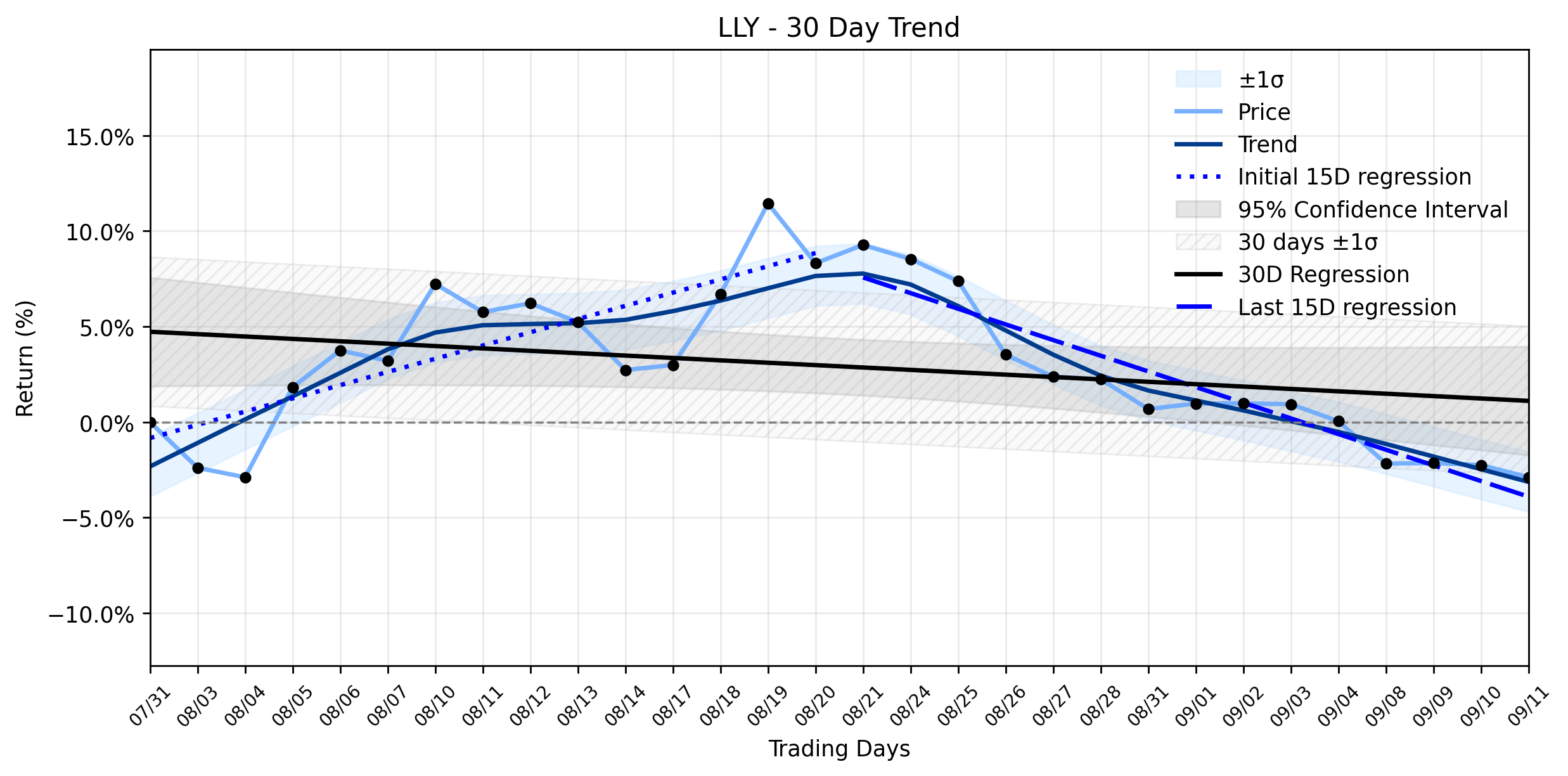 LOESS trend regression chart or WordCloud graph for Eli Lilly (LLY) Navigates a Quiet Dip: What's Behind the Resuming Downtrend Amidst Strategic Moves? (LLY)