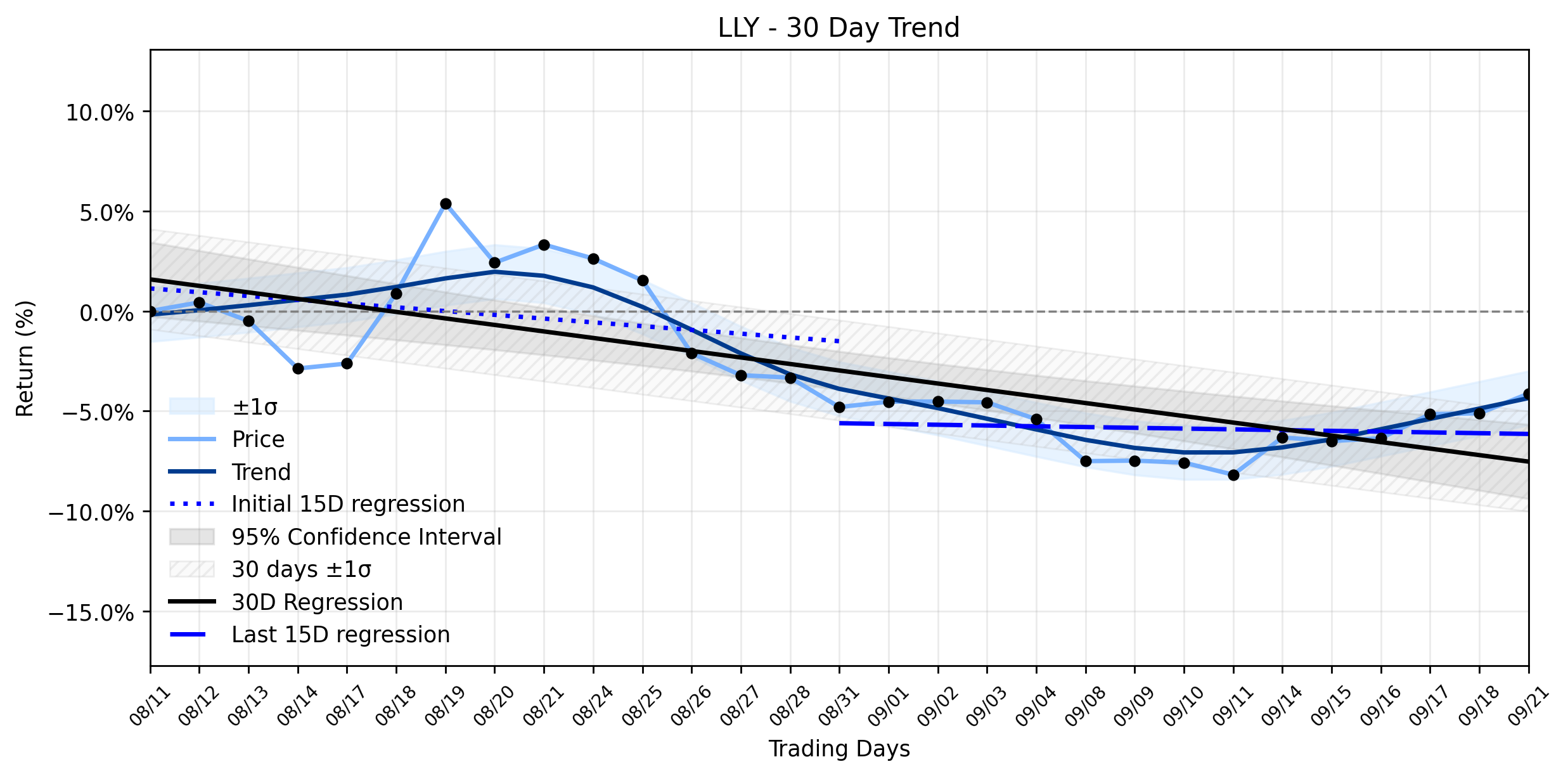 LOESS trend regression chart or WordCloud graph for Eli Lilly (LLY) Sees a Positive Move: Is Foundayo's Surge Finally Challenging Its Stable Downtrend? (LLY)