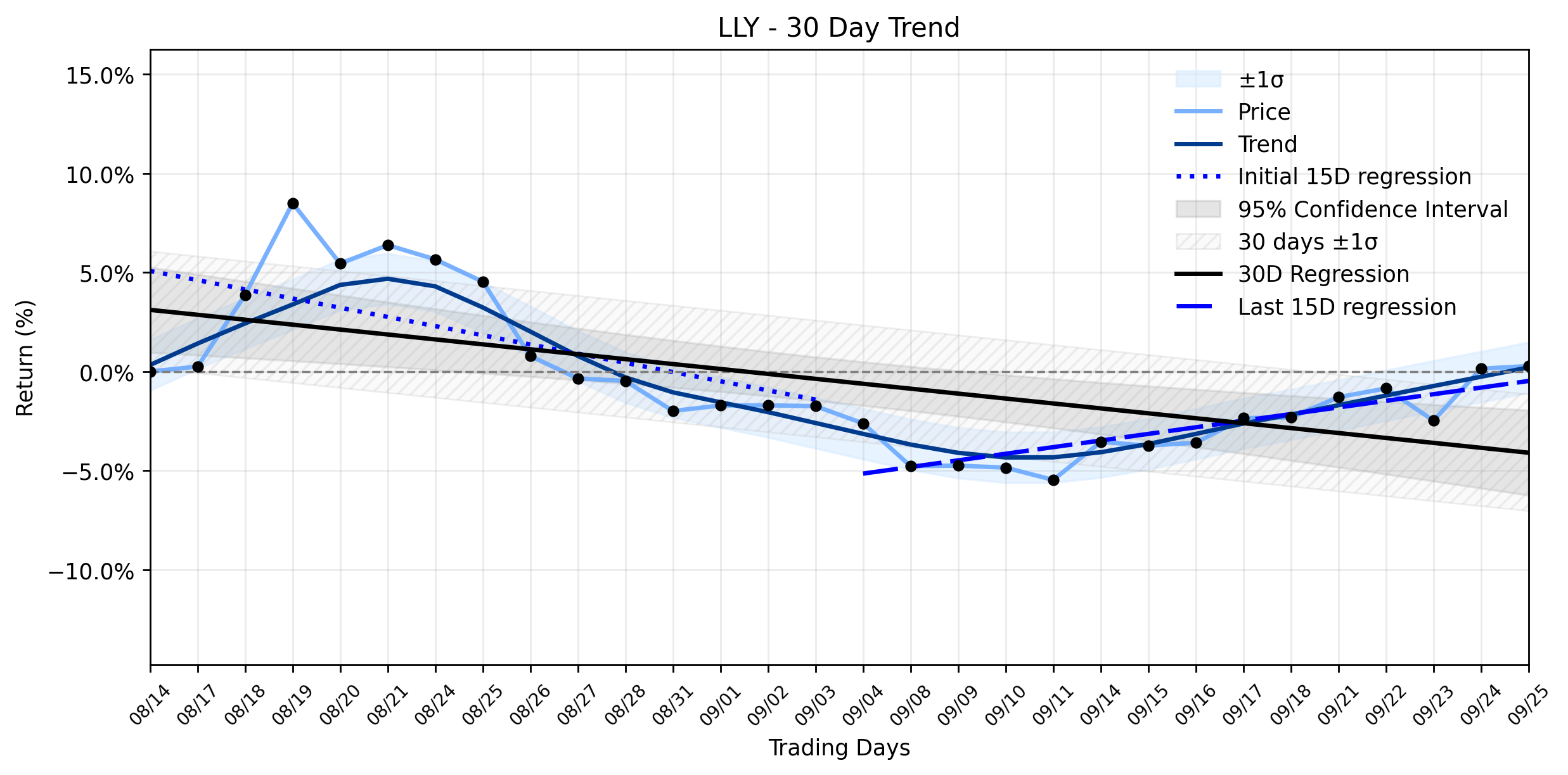 LOESS trend regression chart or WordCloud graph for Eli Lilly (LLY) Posts Subtle Uptick Amidst Unusual Regulatory Wins and a Muted Legal Skirmish (LLY)
