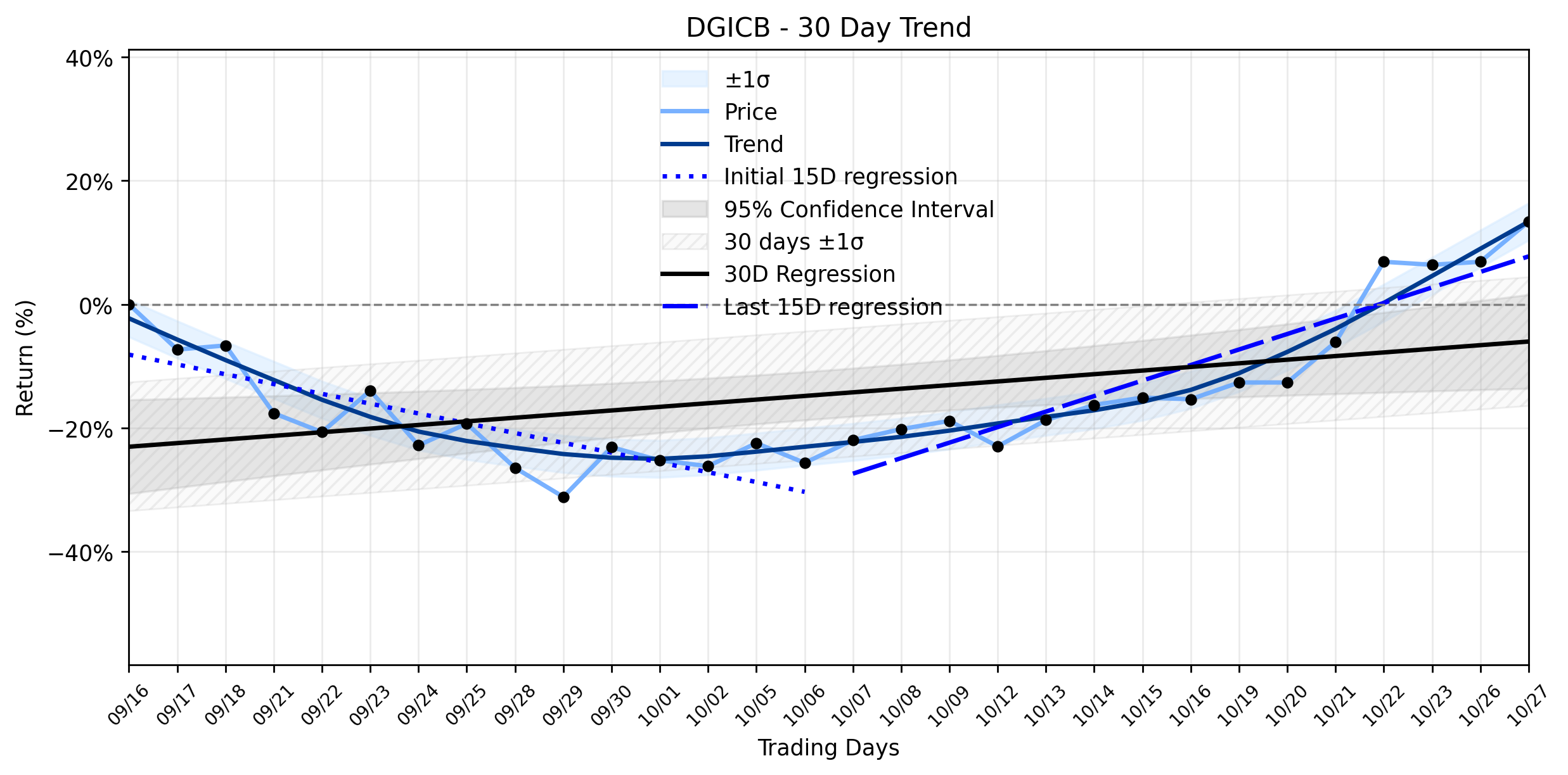 Loess and Linear Trend Regression for Donegal Group