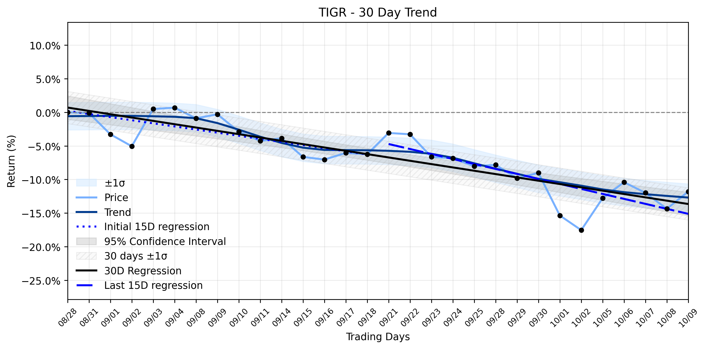 Loess and Linear Trend Regression for UP Fintech Holding