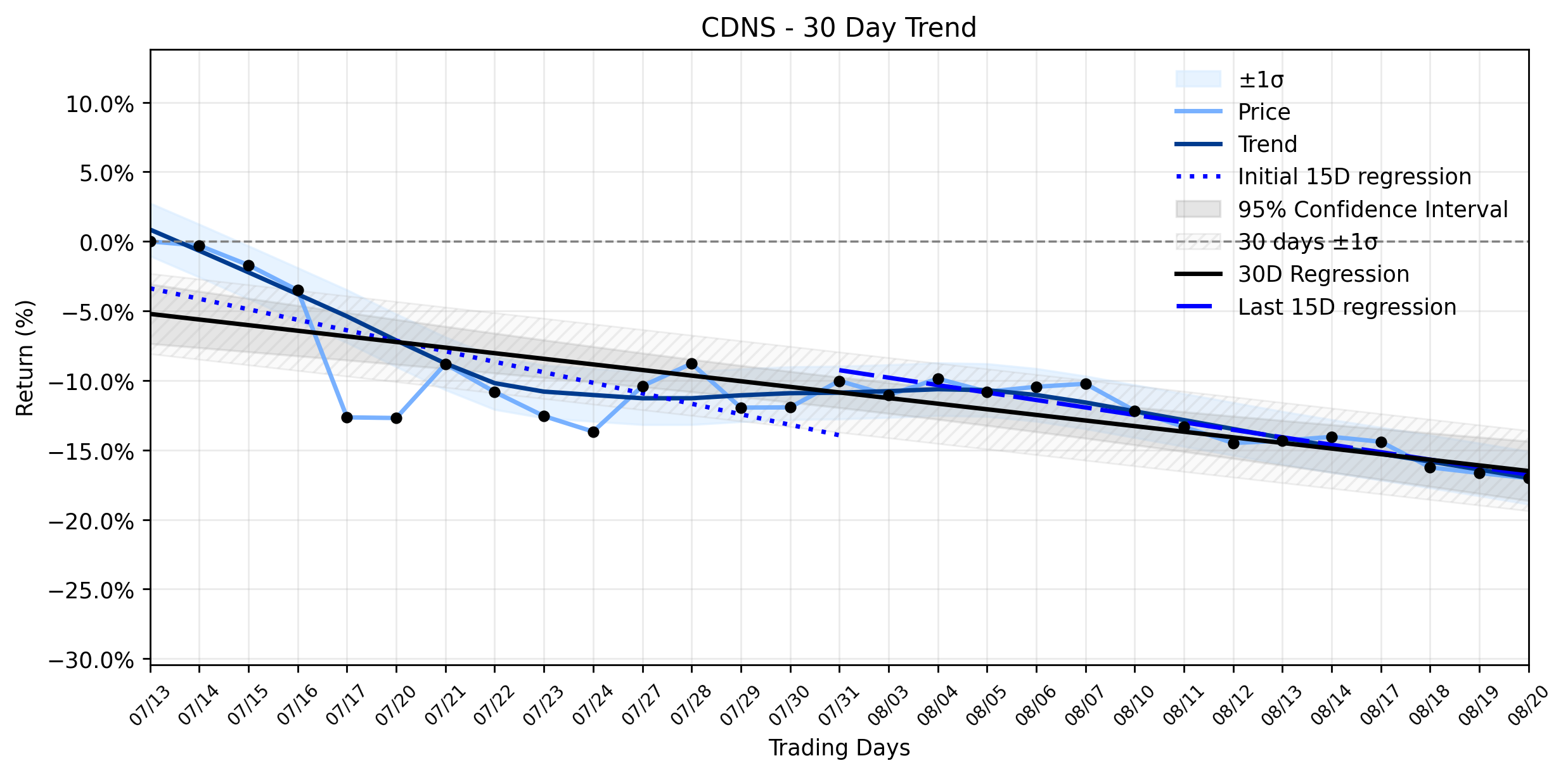 Loess and Linear Trend Regression for Cadence Design Systems
