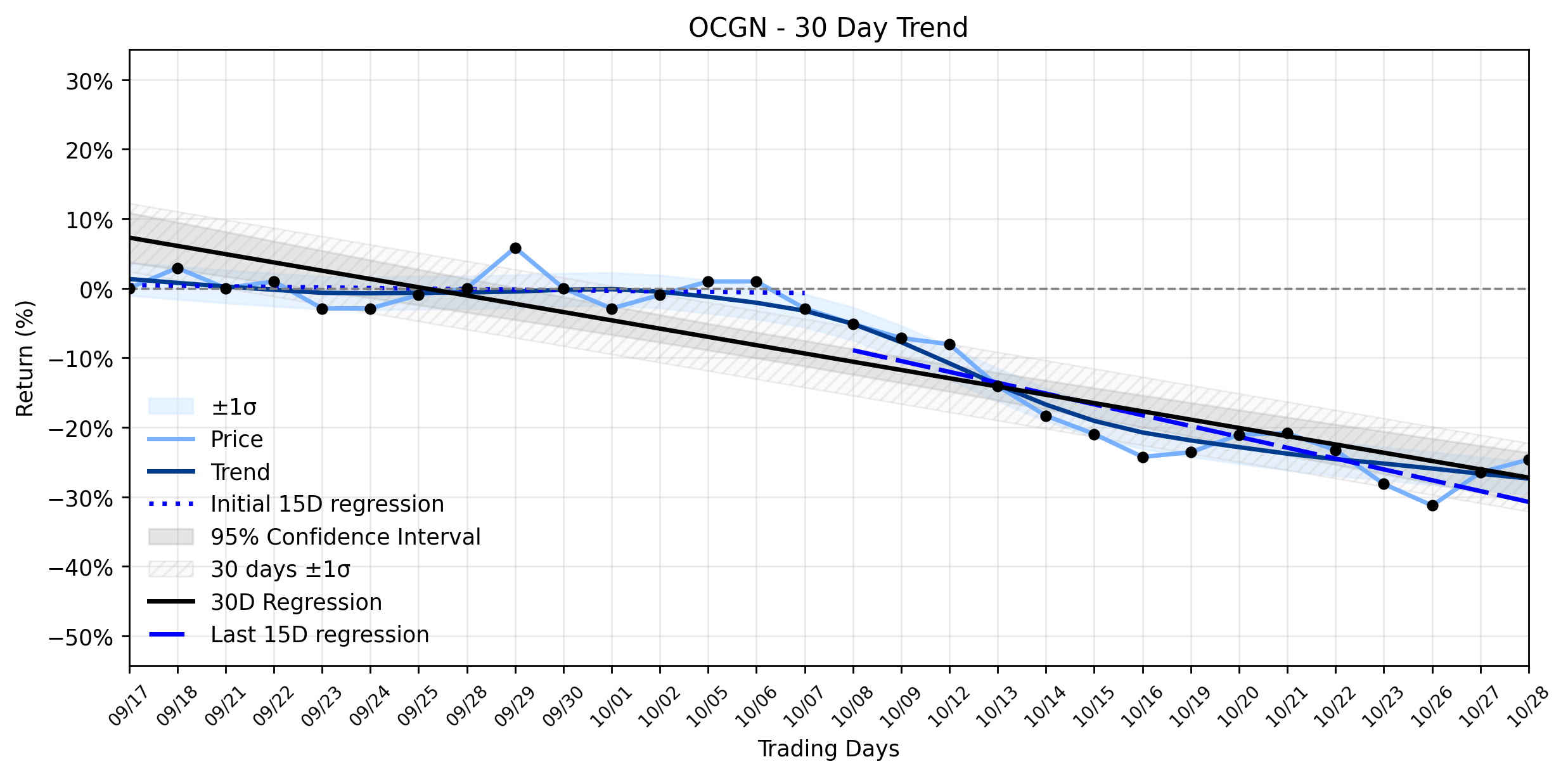 LOESS trend regression chart or WordCloud graph for Ocugen (OCGN) Flashes an Alert: Gene Therapy Progress and Upcoming Earnings Stir Modest Gain Amidst Stabilizing Downtrend (OCGN)