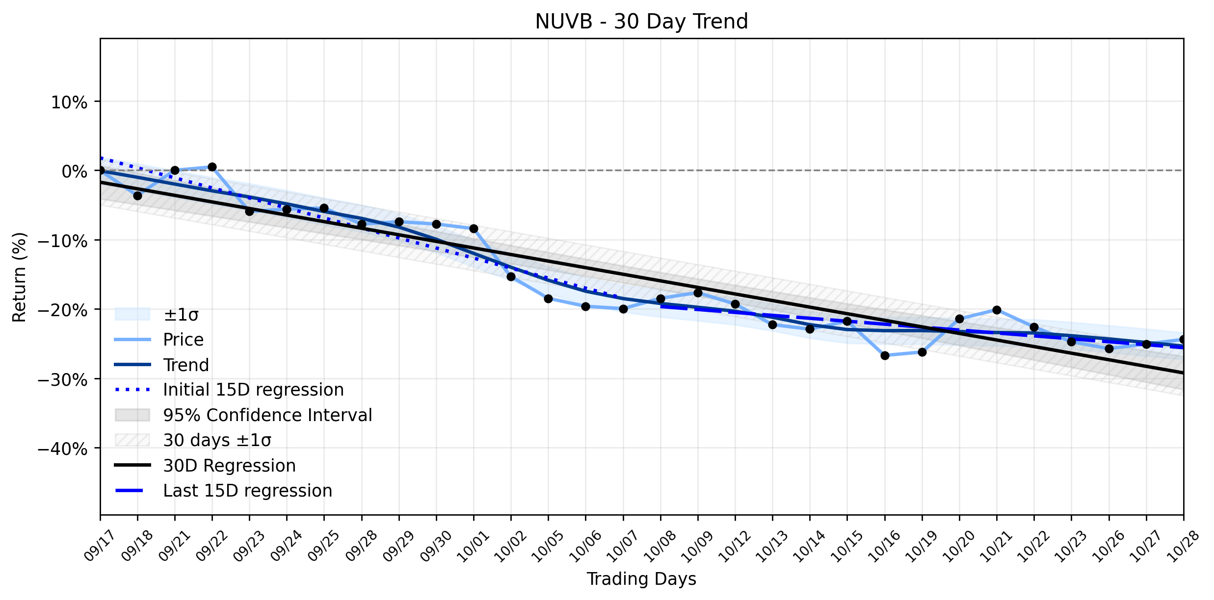 LOESS trend regression chart or WordCloud graph for Nuvation Bio (NUVB): Is the Biotech's Uptrend Resuming Amidst Looming Earnings and Analyst Optimism? (NUVB)