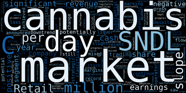 WordCloud for Sundial Growers