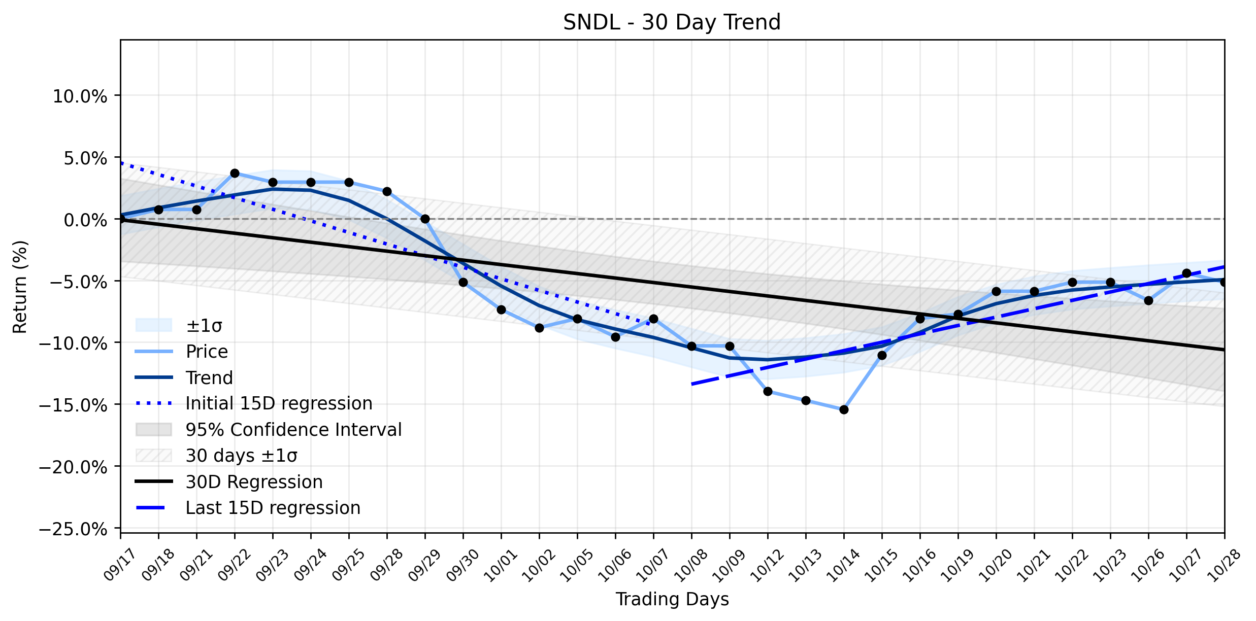 LOESS trend regression chart or WordCloud graph for SNDL (NASDAQ:SNDL) Takes a Dip: Is the Weakening Downtrend Hiding a Bigger Picture? (SNDL)