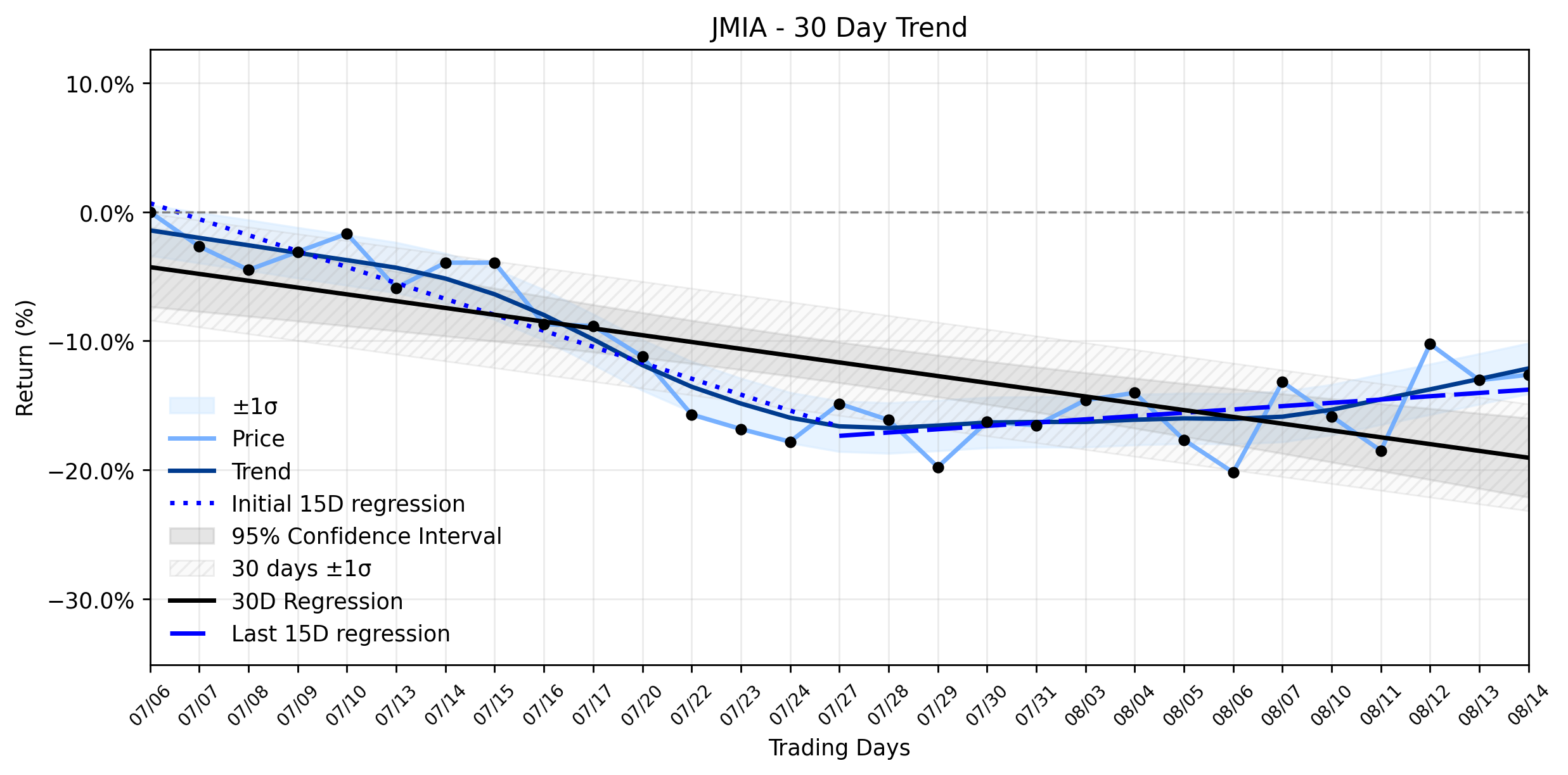 Loess and Linear Trend Regression for Jumia Technologies AG