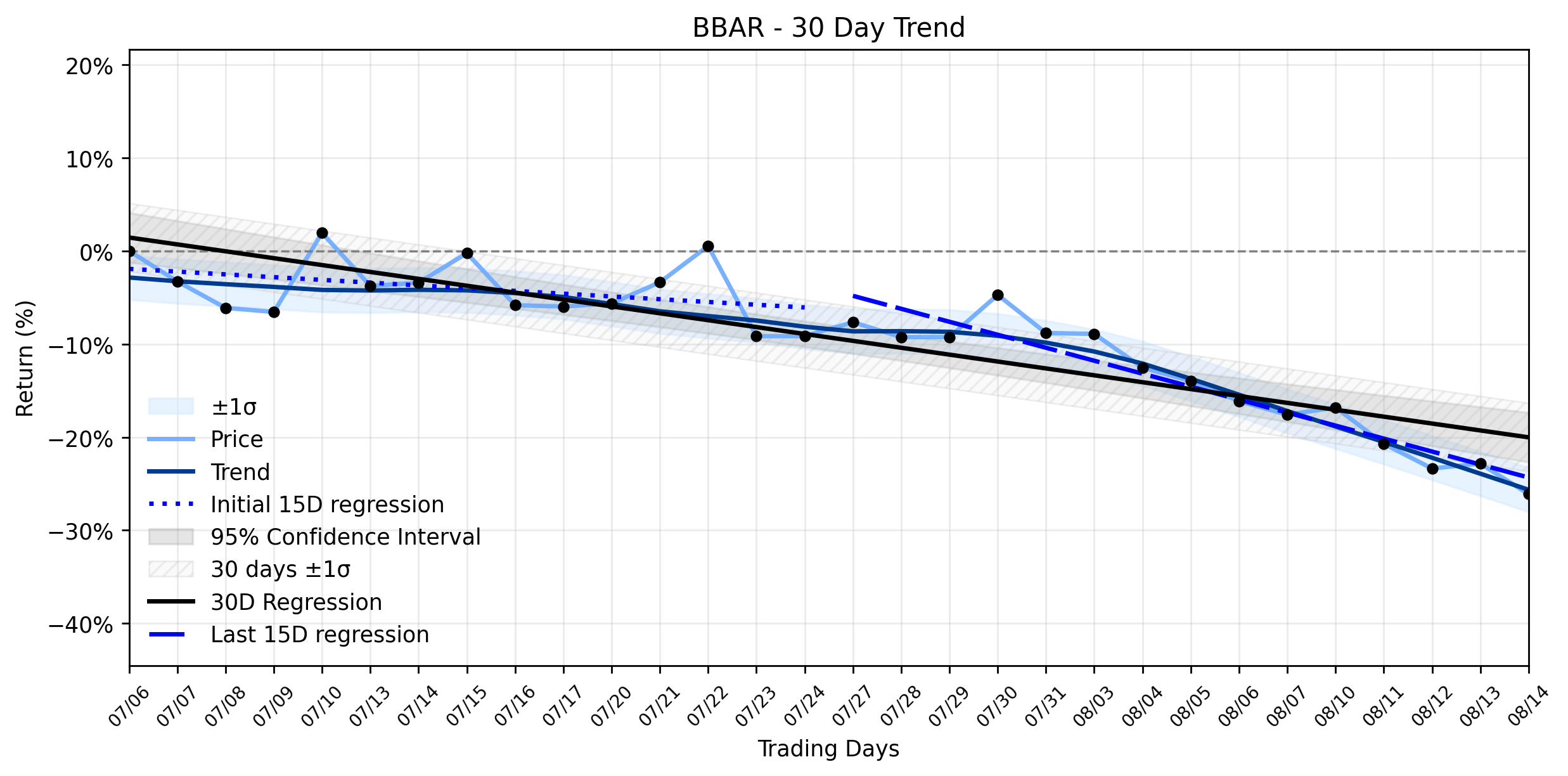 LOESS trend regression chart or WordCloud graph for BBAR's Relentless Plunge: What's Fueling the Accelerating Downtrend? (BBAR)