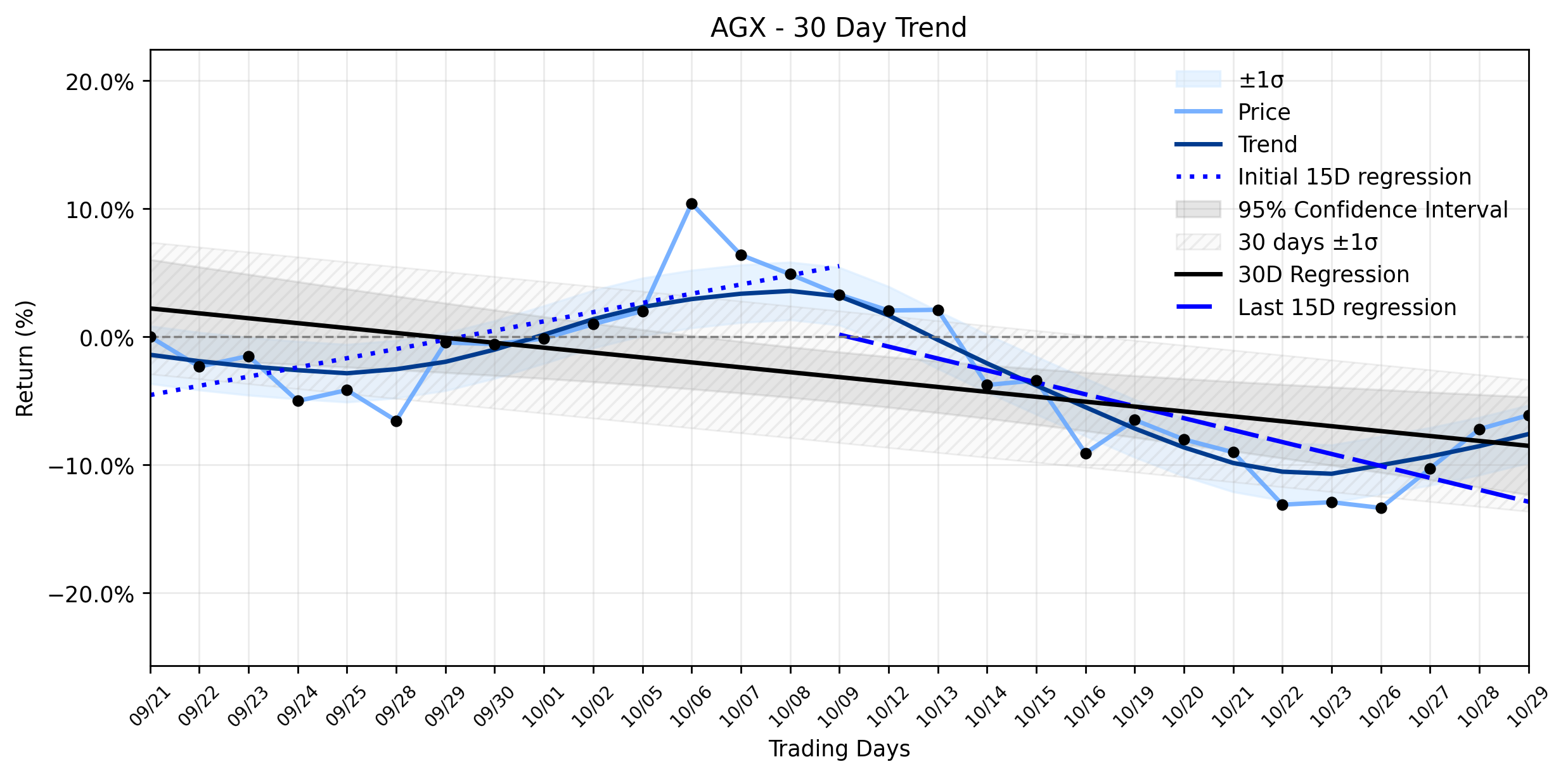 Loess and Linear Trend Regression for Argan