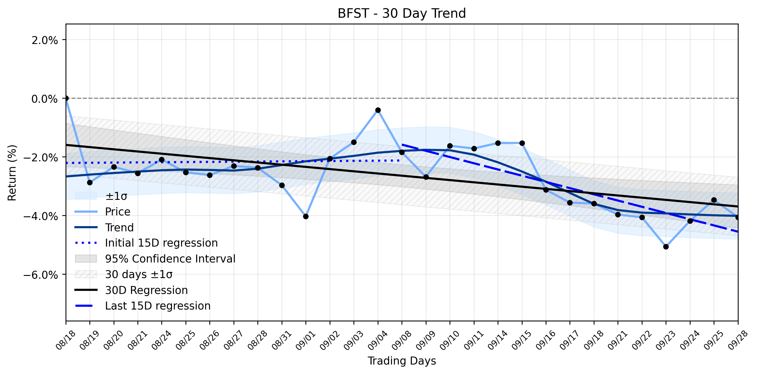 LOESS trend regression chart or WordCloud graph for Business First Bancshares (BFST) Faces Another Pullback: Is This a Hidden Opportunity Amidst a Stable Downtrend? (BFST)