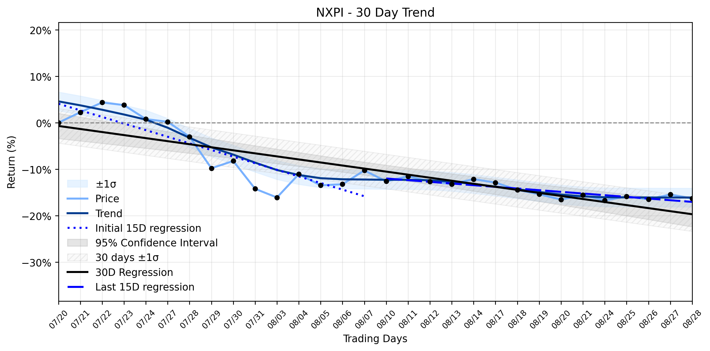 LOESS trend regression chart or WordCloud graph for NXP Semiconductors (NXPI) Sees Pullback: Is Smart Money Positioning Amidst a Stabilizing Downtrend and Dividend Declaration? (NXPI)