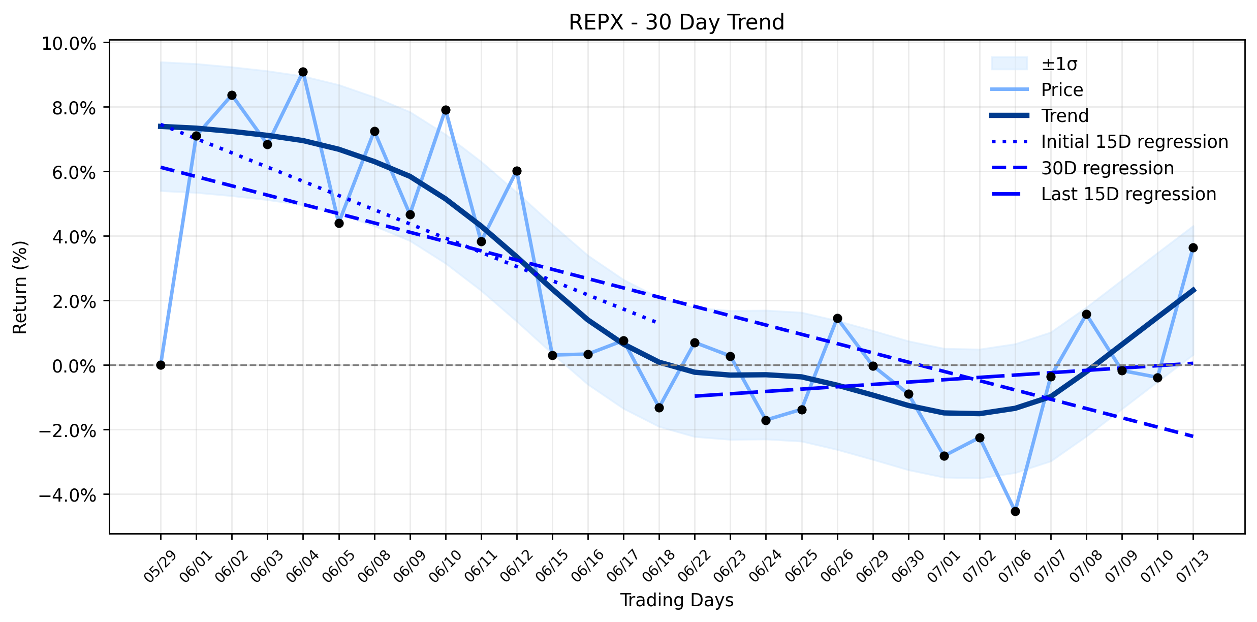 Riley Exploration Permian (REPX) Gains: Is This Permian Player's Momentum Just Beginning Now? (Simply Wall St, Seeking Alpha)