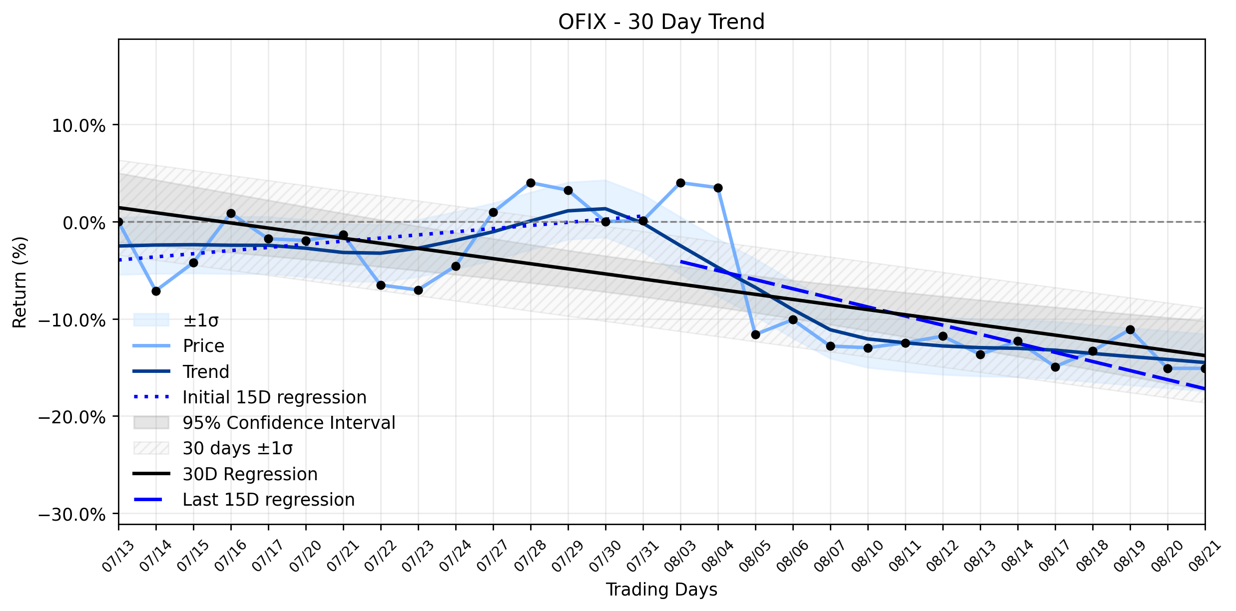 LOESS trend regression chart or WordCloud graph for Orthofix Medical (OFIX): Quiet Accumulation Hints at a Developing Setup Amidst Stabilizing Downtrend (OFIX)