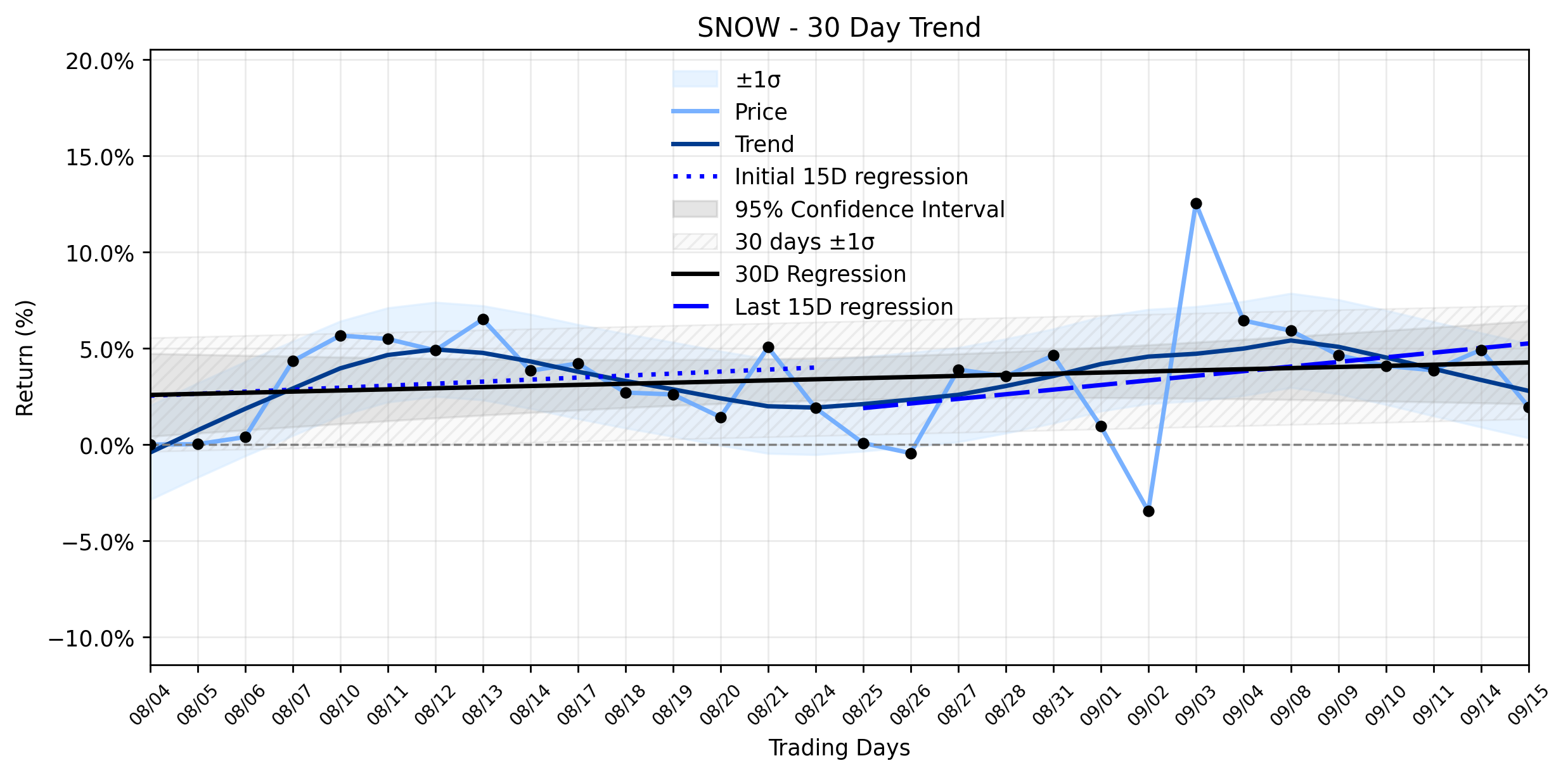 LOESS trend regression chart or WordCloud graph for Snowflake (SNOW) Experiences Significant Retreat: Is This the Calm Before an AI-Fueled Breakout? (SNOW)