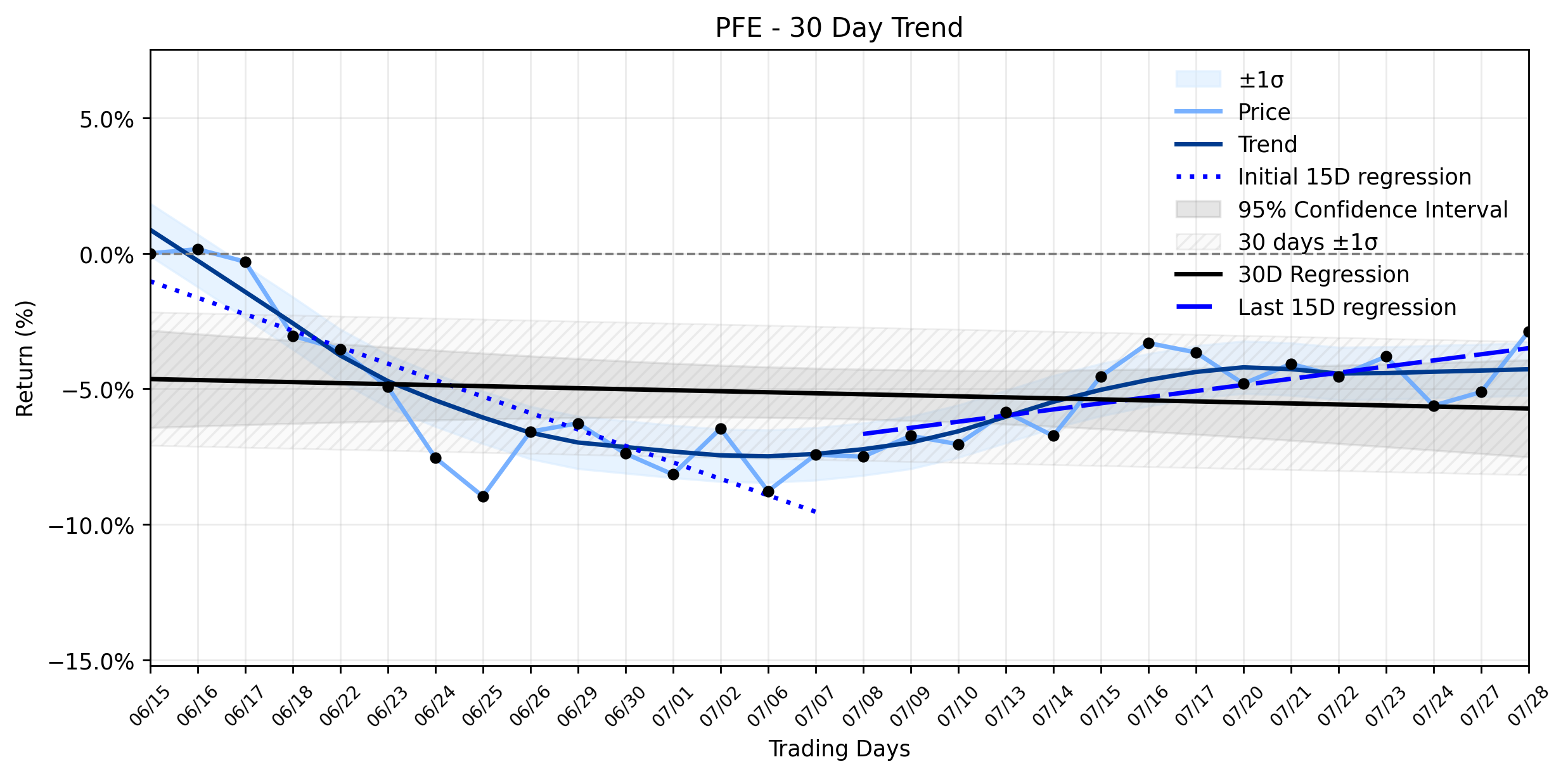 LOESS trend regression chart or WordCloud graph for Is Pfizer's (PFE) Recent Rally a Dangerous Distraction from its Stabilizing Downtrend? (PFE)
