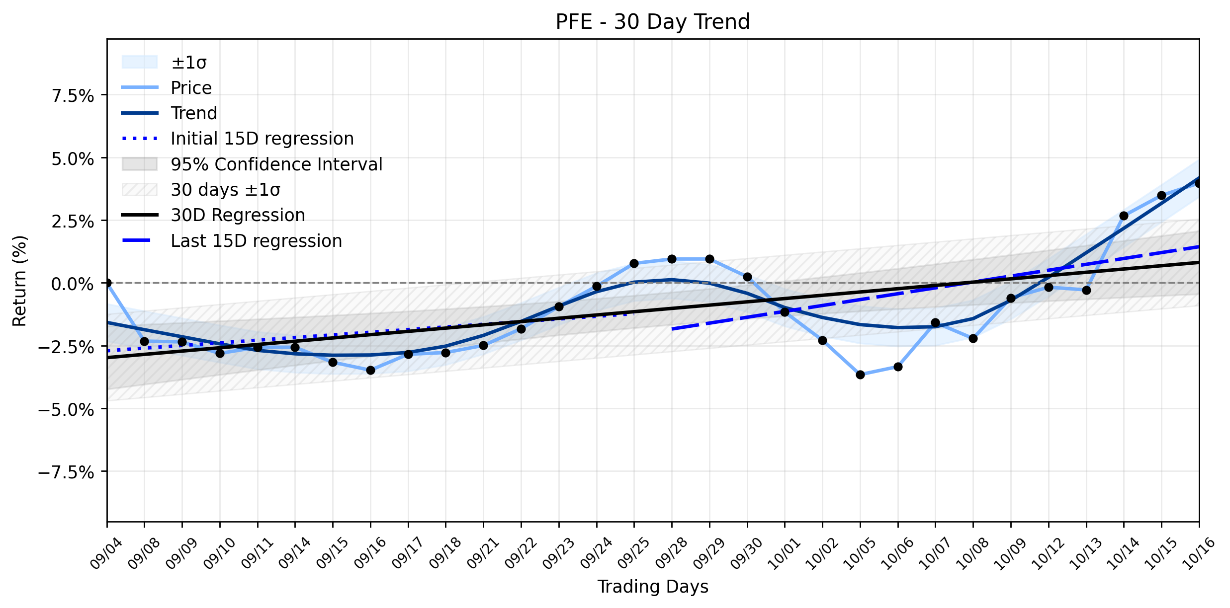 LOESS trend regression chart or WordCloud graph for Pfizer (PFE) Sees Modest Gain as EU Approval and Insider Confidence Hint at a Broader Setup (PFE)