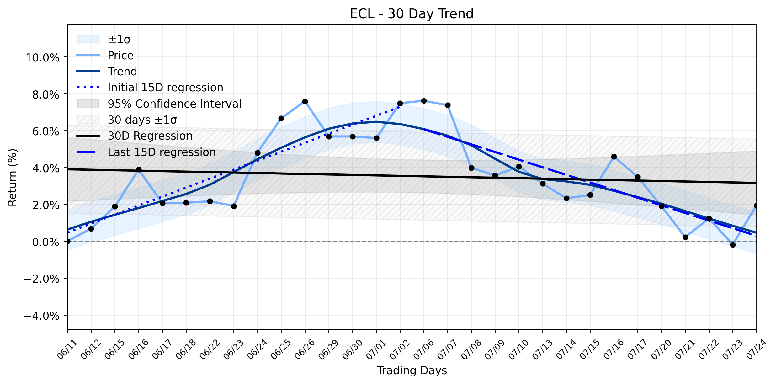 Loess and Linear Trend Regression for Ecolab