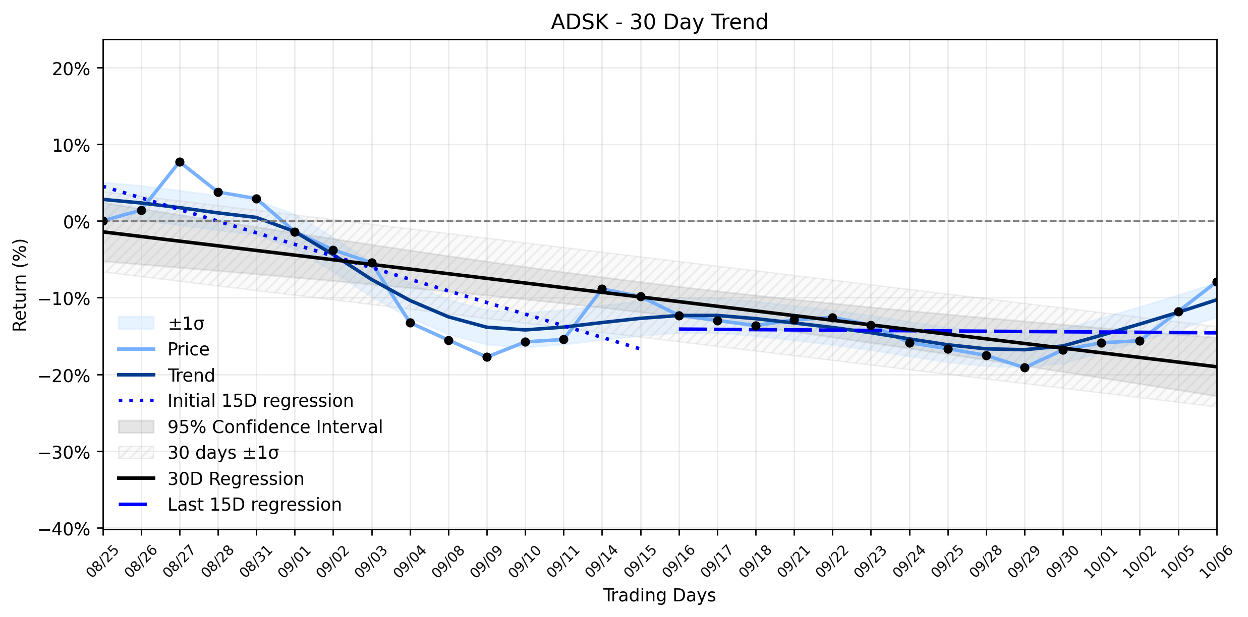 Loess and Linear Trend Regression for Autodesk
