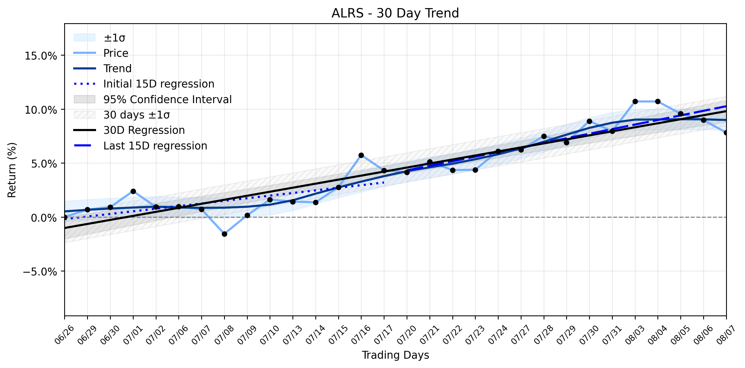 LOESS trend regression chart or WordCloud graph for Alerus Financial (ALRS) Takes a Pullback: Is This Undervalued Gem Facing a Reality Check or a Buying Opportunity? (ALRS)