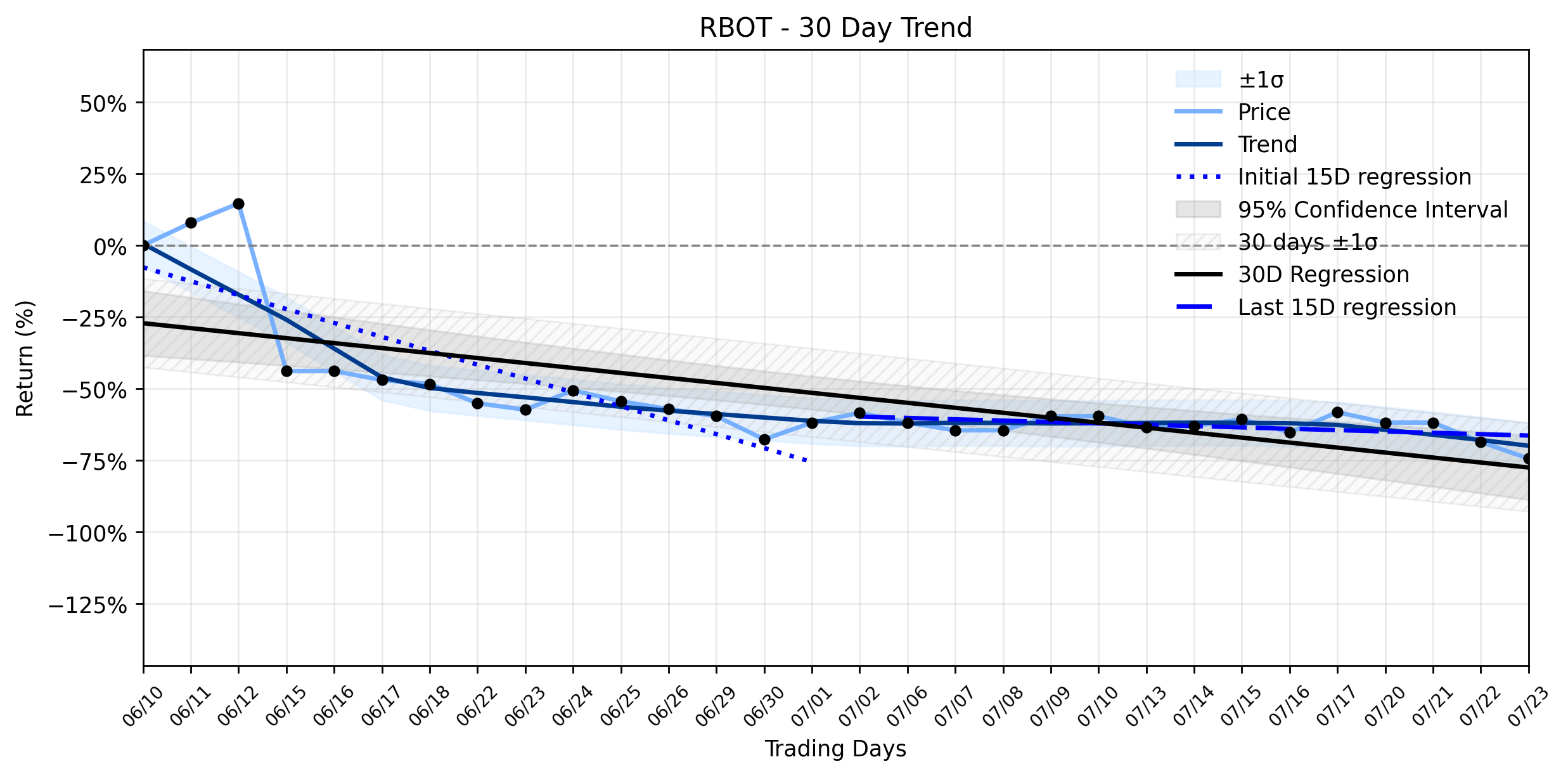 LOESS trend graph for Vicarious Surgical (RBOT) Faces Final Curtain Call: Why This Major Selloff Signals Extreme Risk for Shareholders
