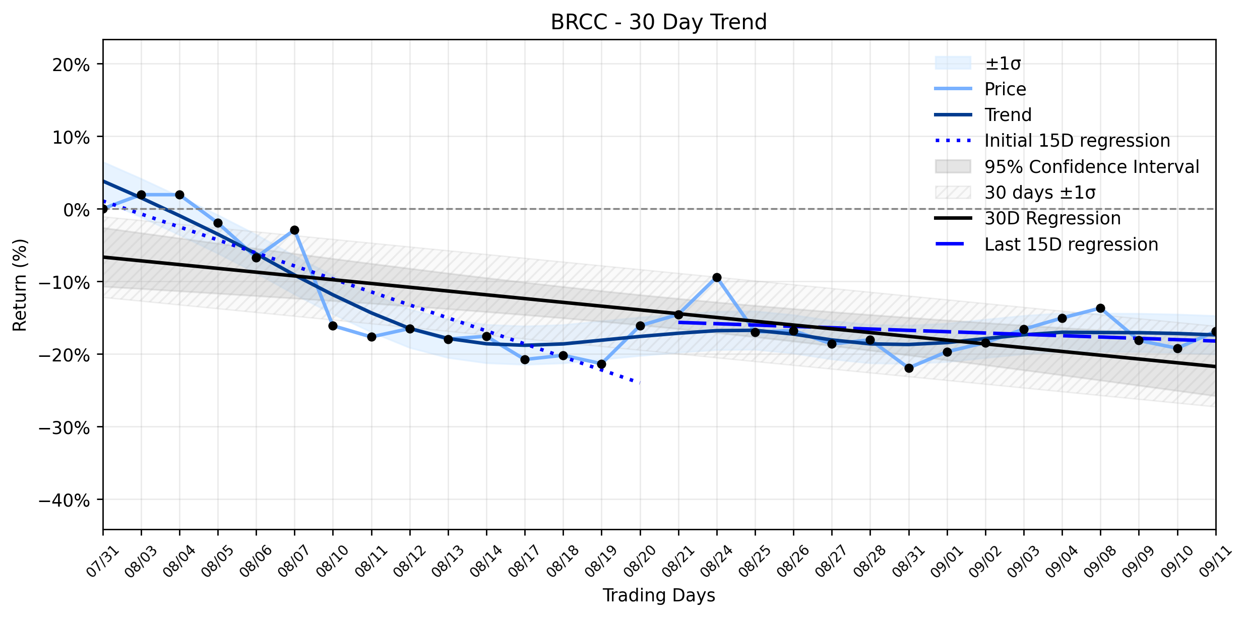 Loess and Linear Trend Regression for BRC Inc.